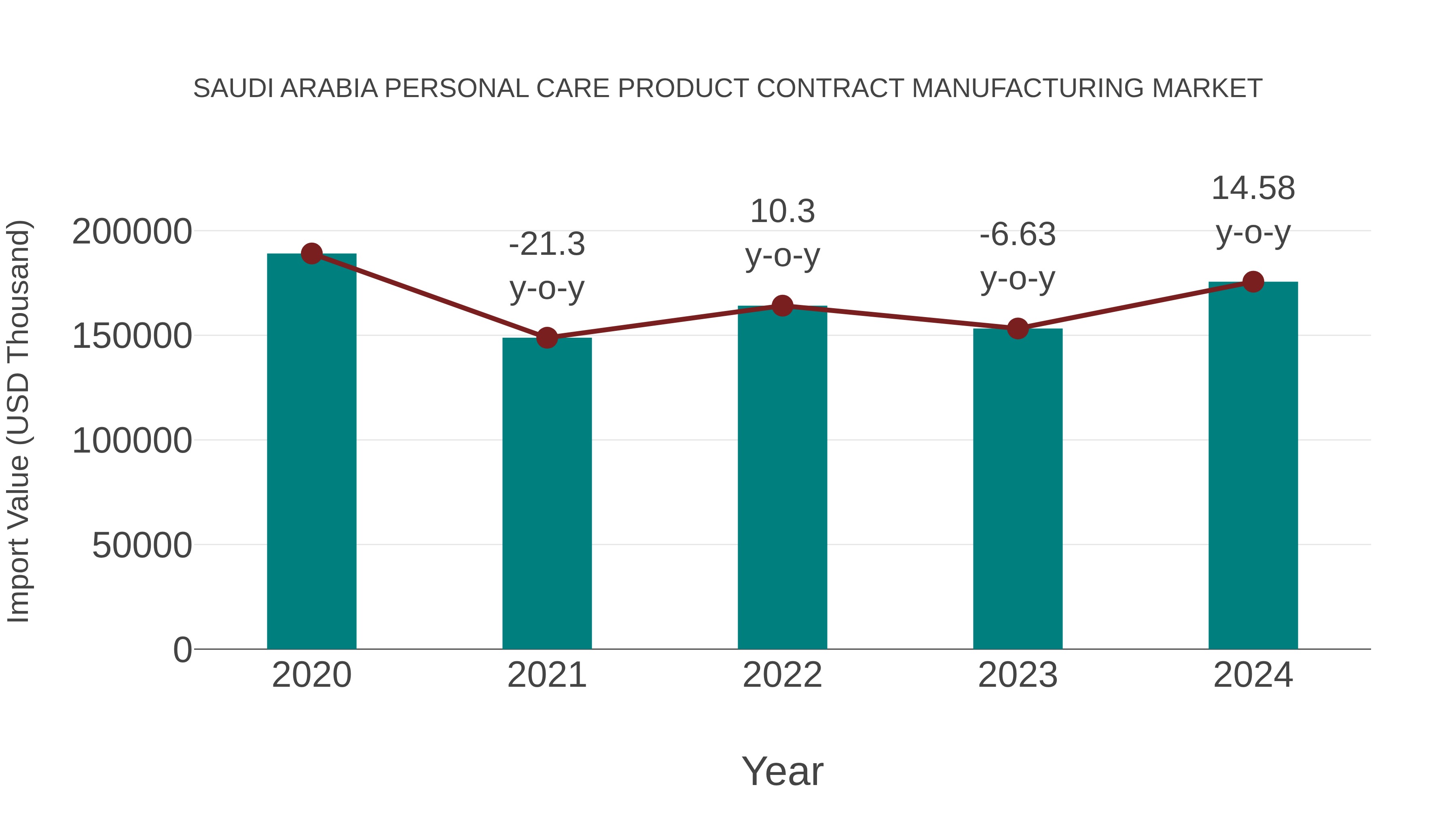 Saudi Arabia Personal Care Product Contract Manufacturing Market: Import Trend Analysis