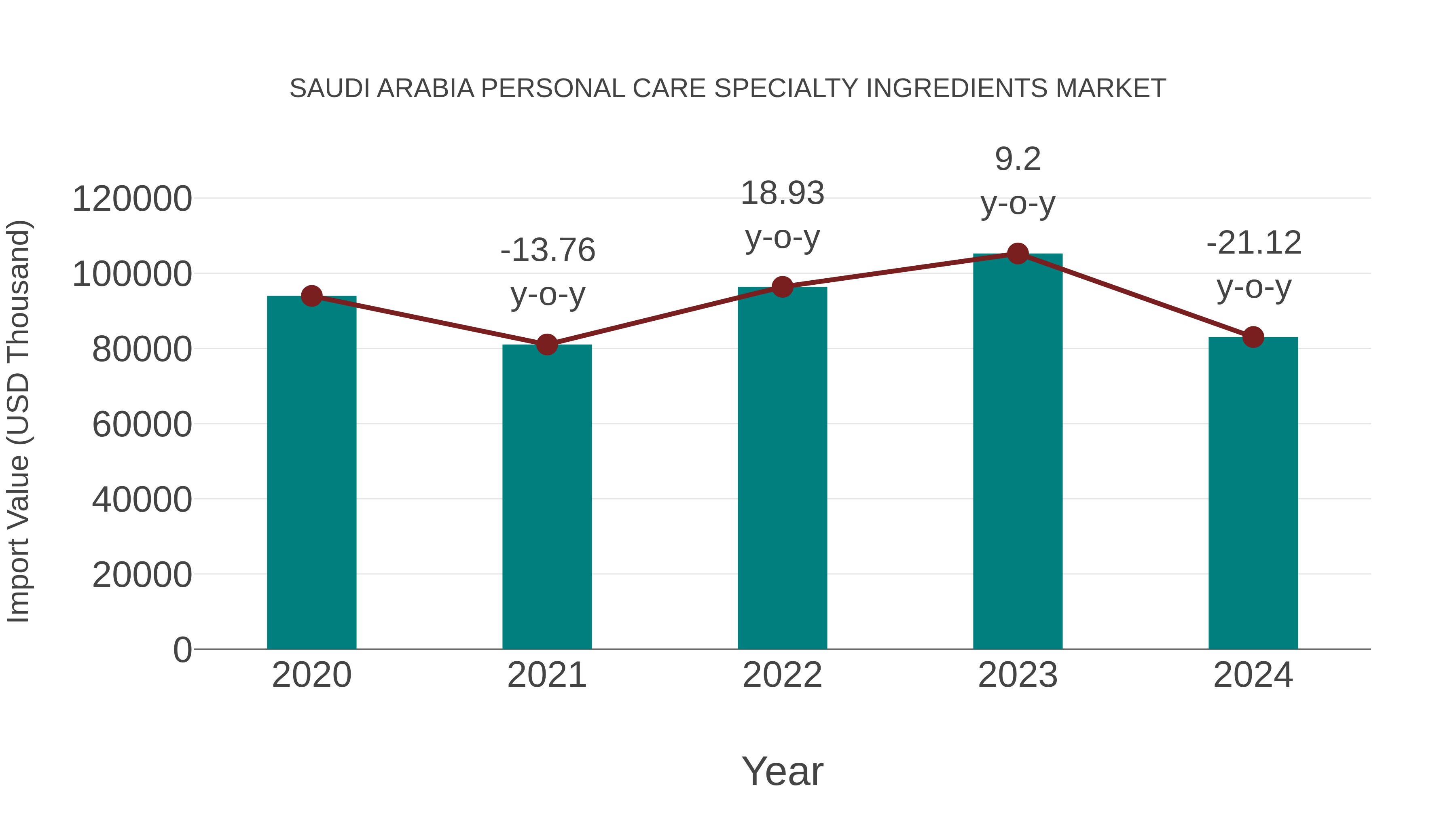 Saudi Arabia Personal Care Specialty Ingredients Market: Import Trend Analysis