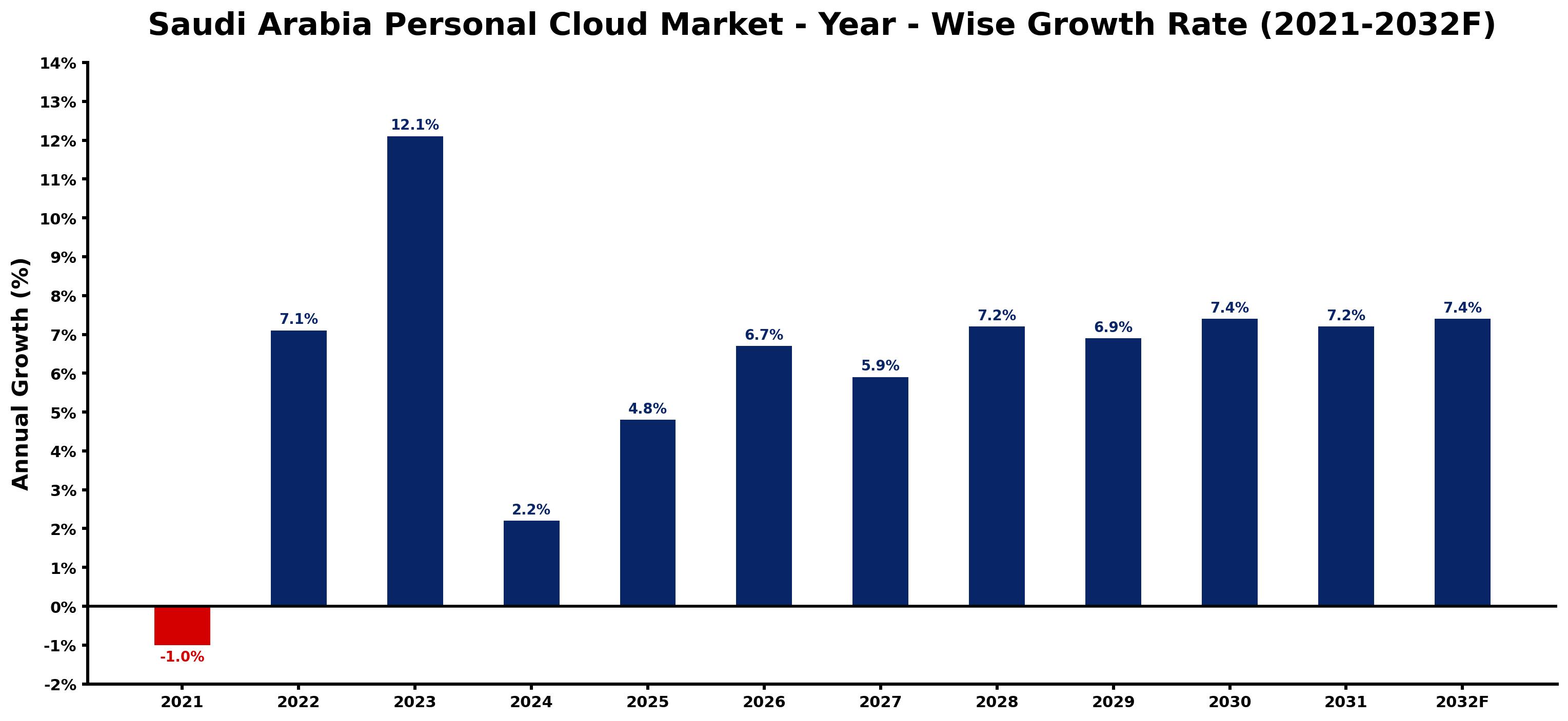 Saudi Arabia Personal Cloud Market Year-wise Growth Rate and Key Drivers