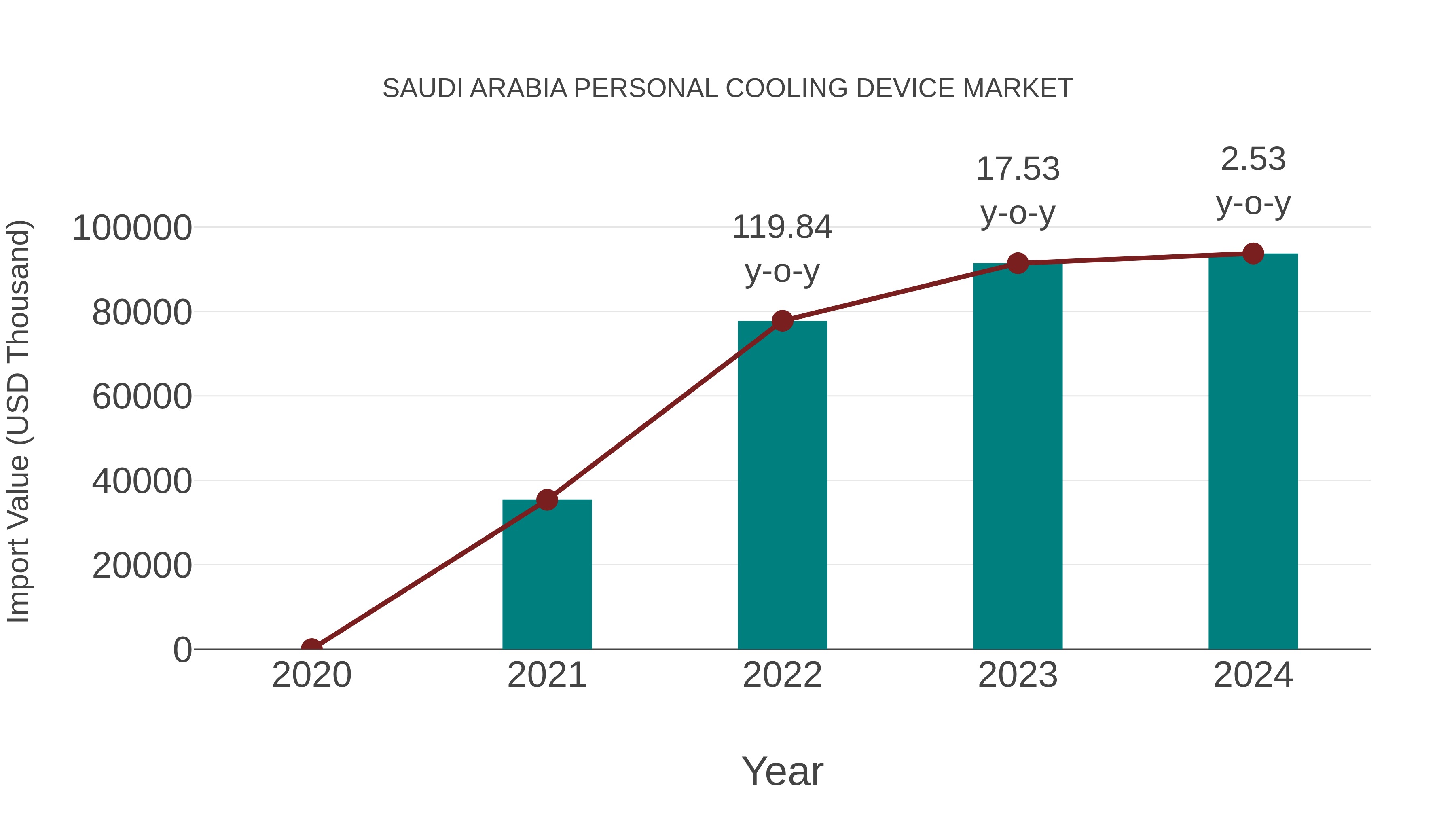 Saudi Arabia Personal Cooling Device Market: Import Trend Analysis