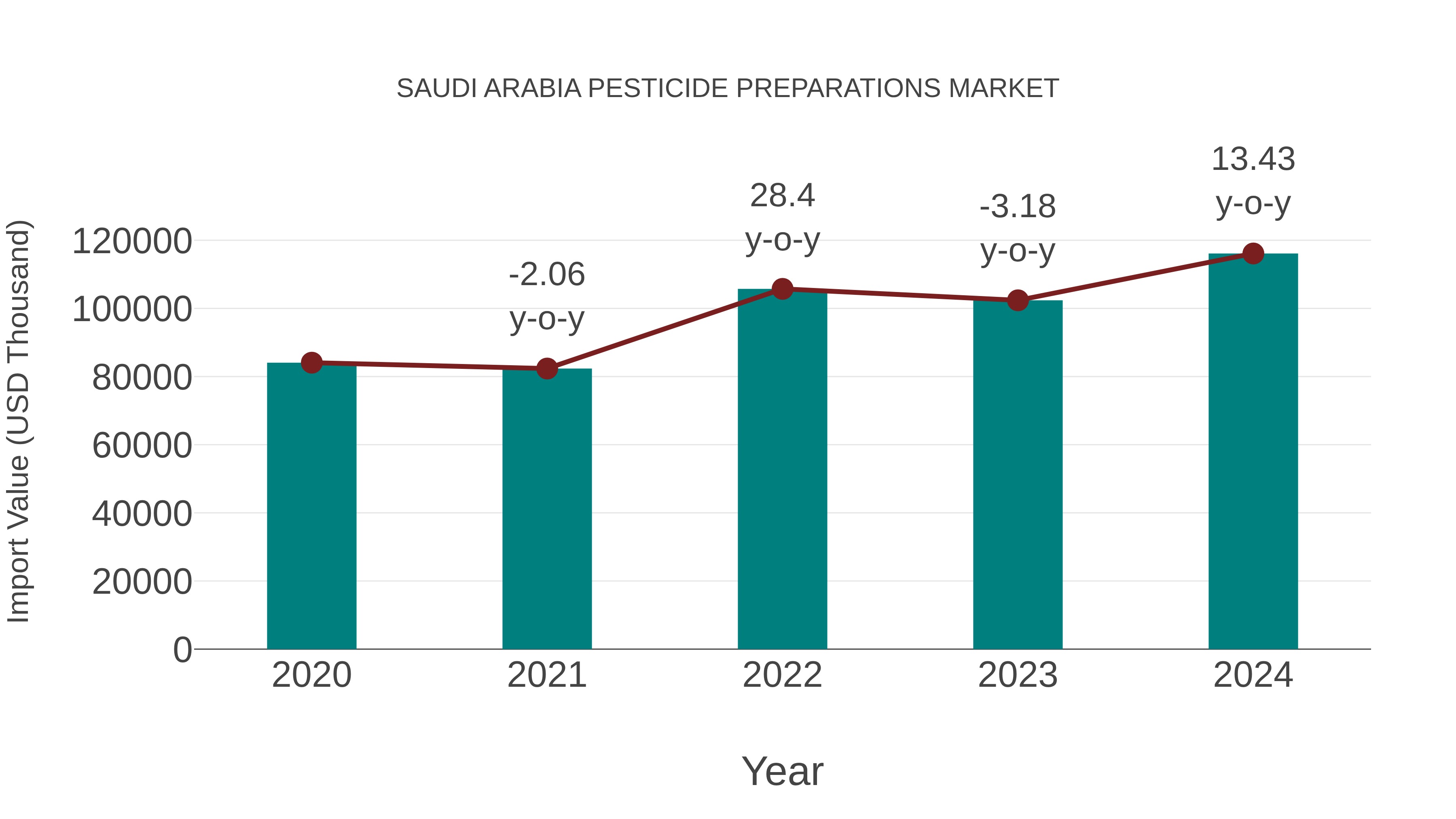 Saudi Arabia Pesticide Preparations Market: Import Trend Analysis