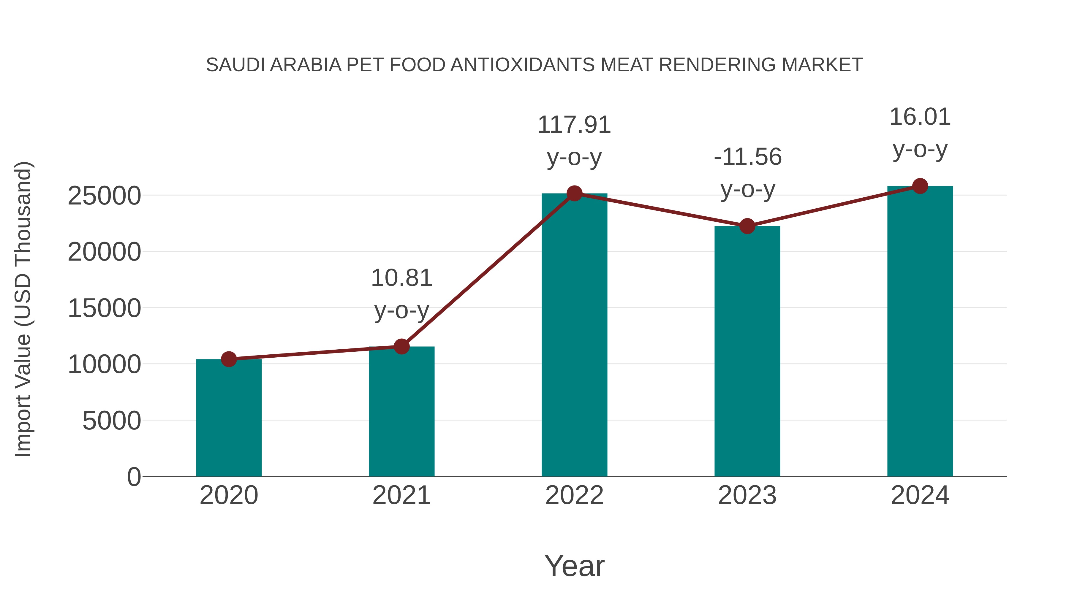 Saudi Arabia Pet Food Antioxidants Meat Rendering Market: Import Trend Analysis