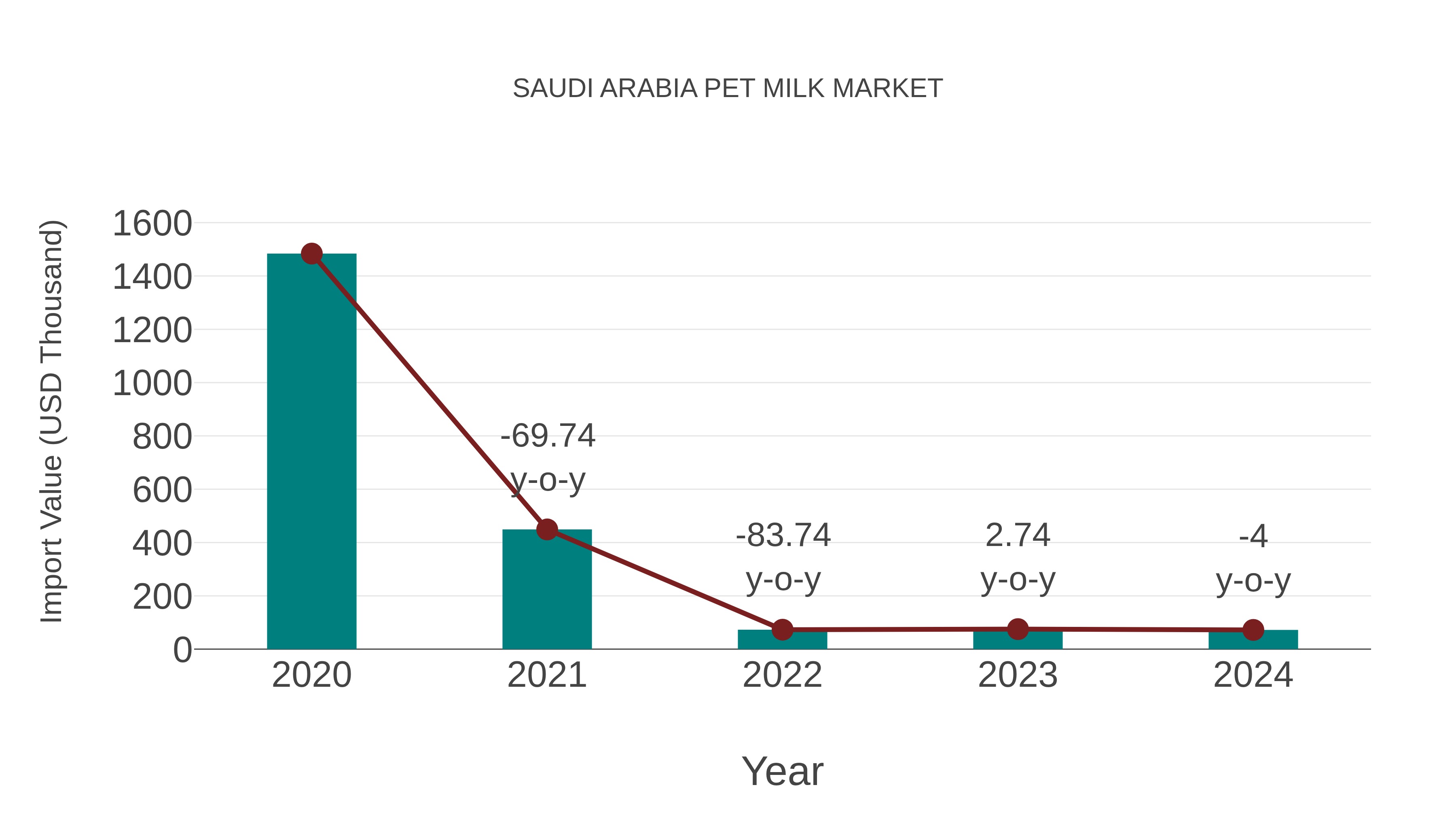 Saudi Arabia Pet Milk Market: Import Trend Analysis