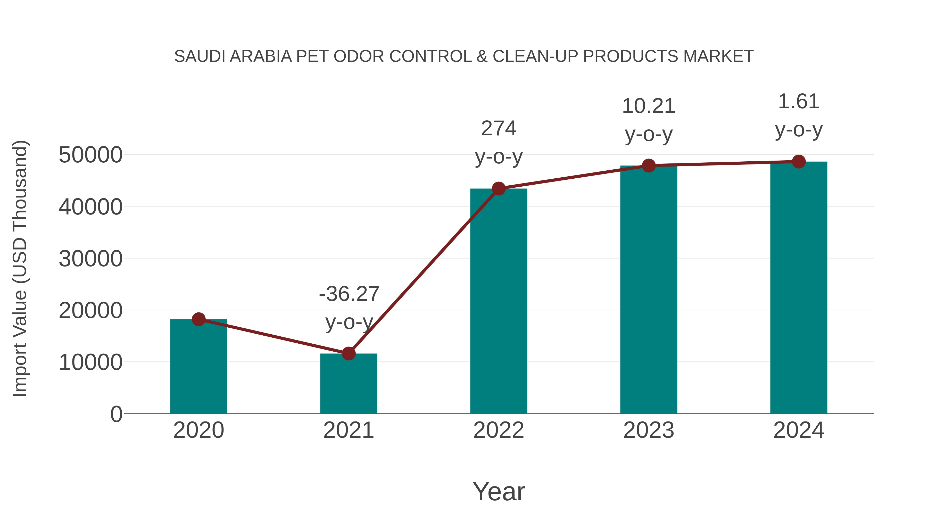 Saudi Arabia Pet Odor Control & Clean-up Products Market: Import Trend Analysis