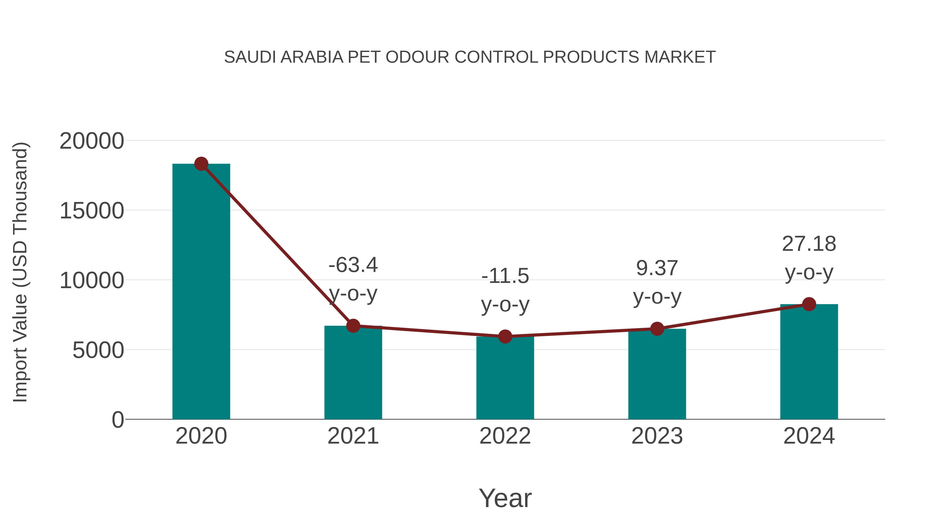 Saudi Arabia Pet Odour Control Products Market: Import Trend Analysis