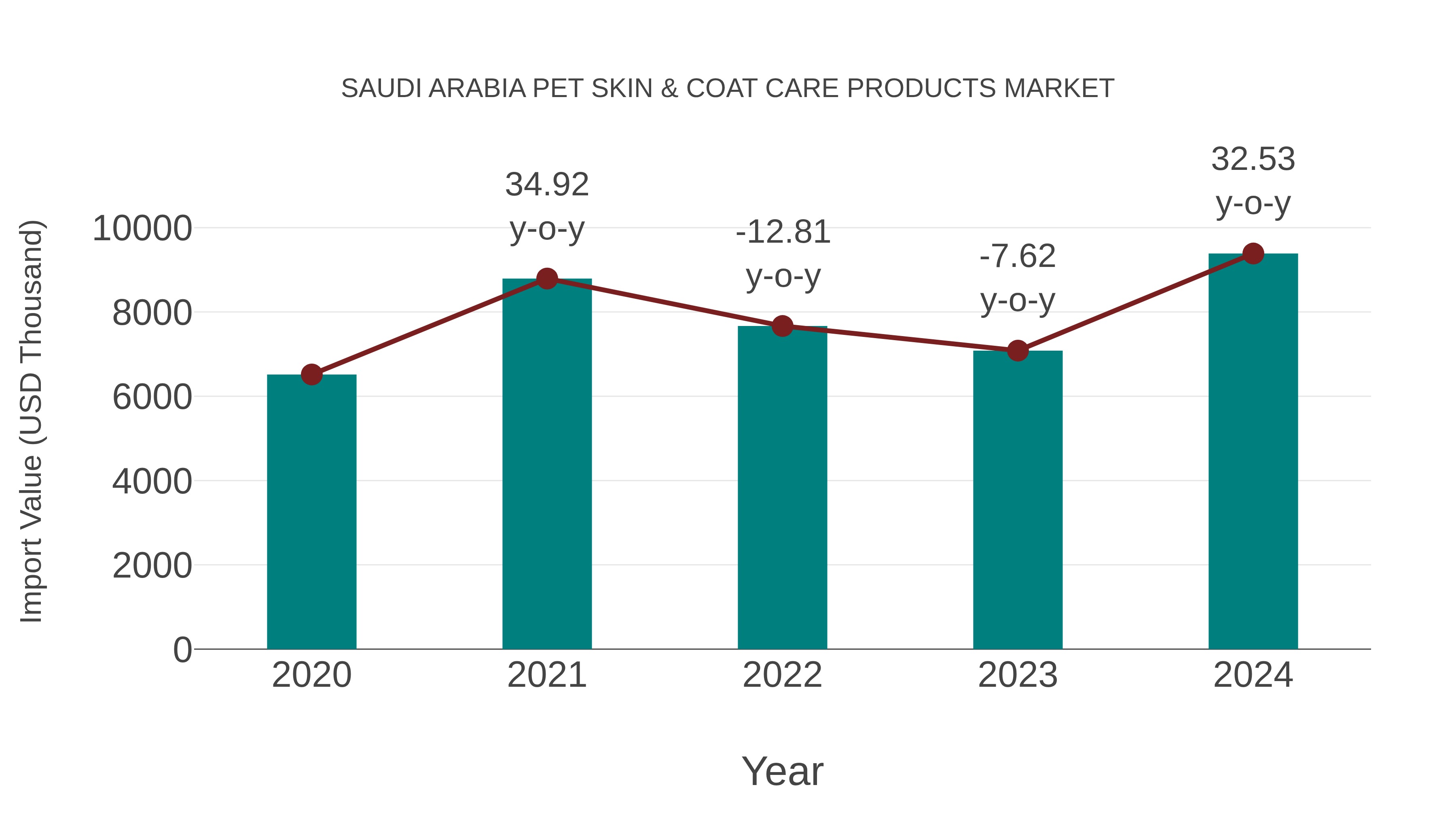 Saudi Arabia Pet Skin & Coat Care Products Market: Import Trend Analysis