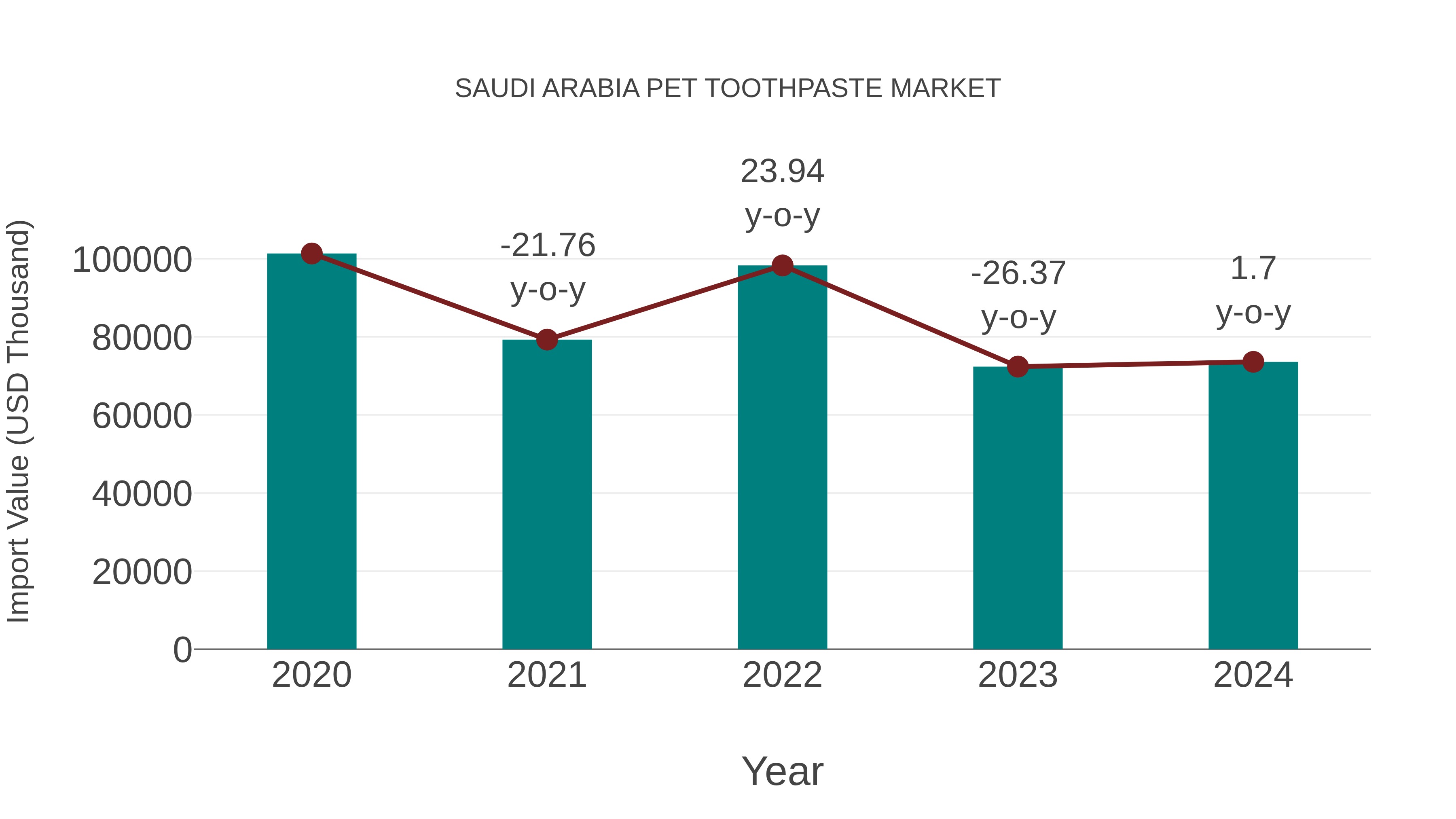  Saudi Arabia Pet Toothpaste Market: Import Trend Analysis