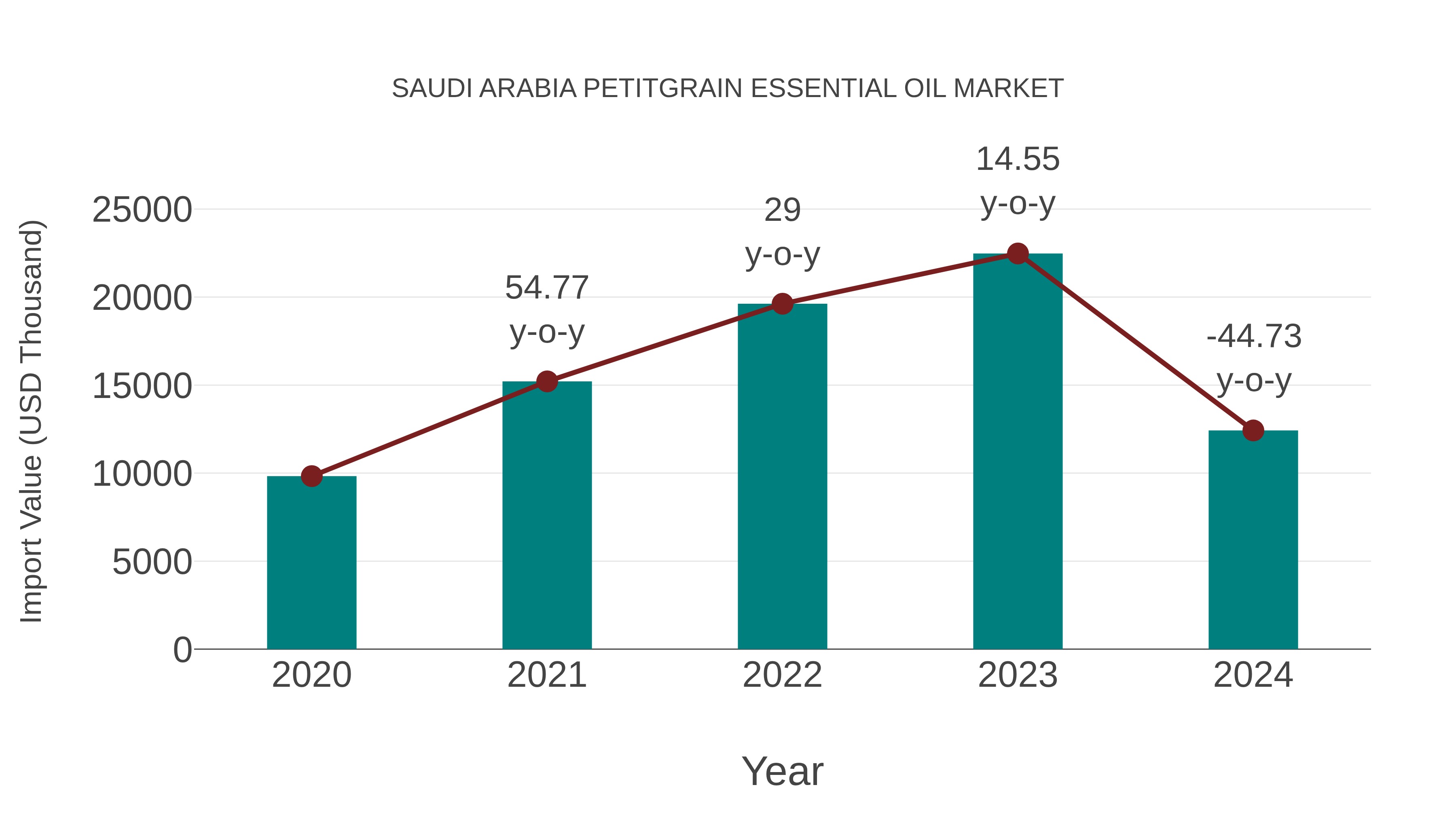 Saudi Arabia Petitgrain Essential Oil Market: Import Trend Analysis