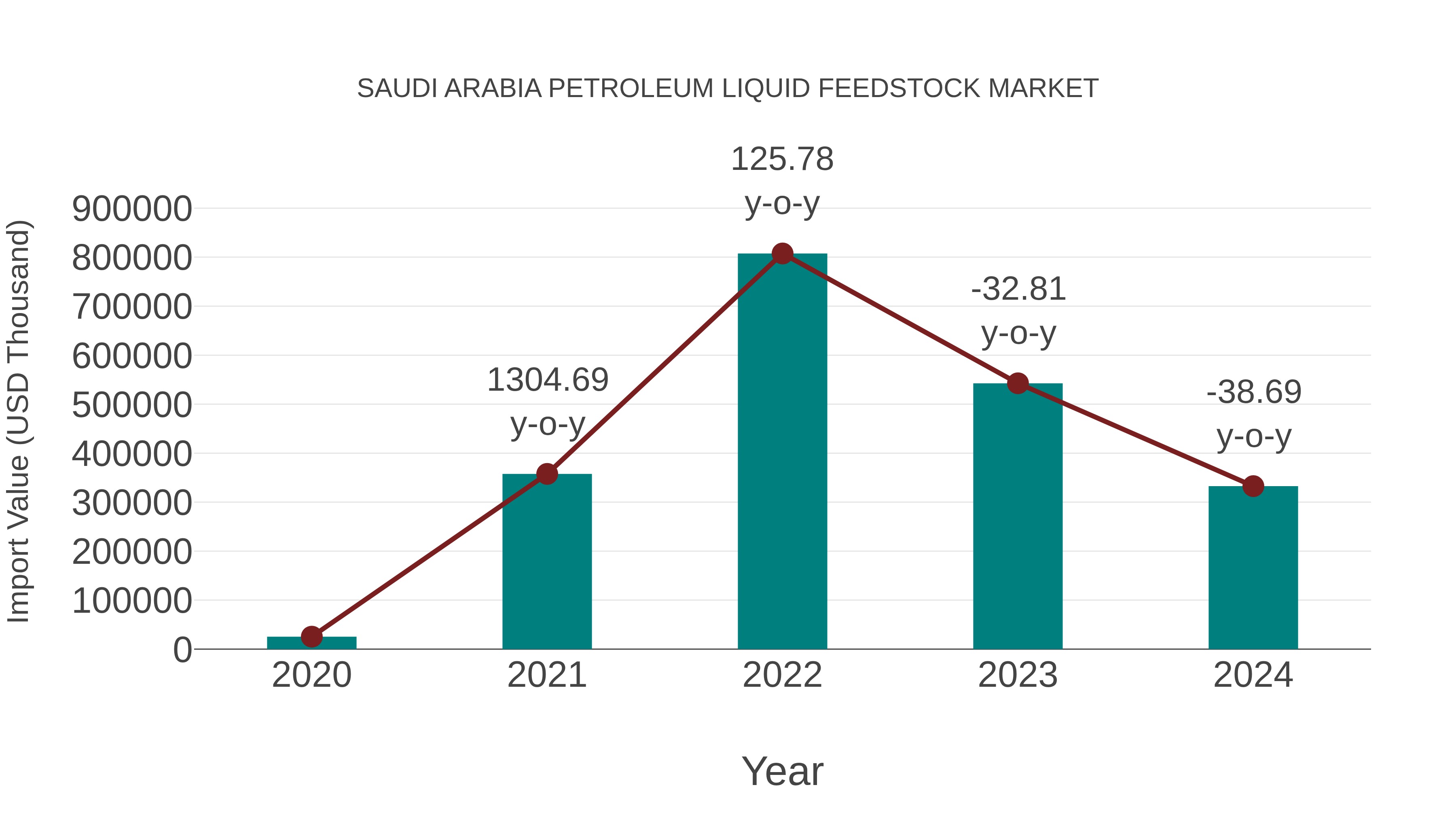 Saudi Arabia Petroleum Liquid Feedstock Market: Import Trend Analysis