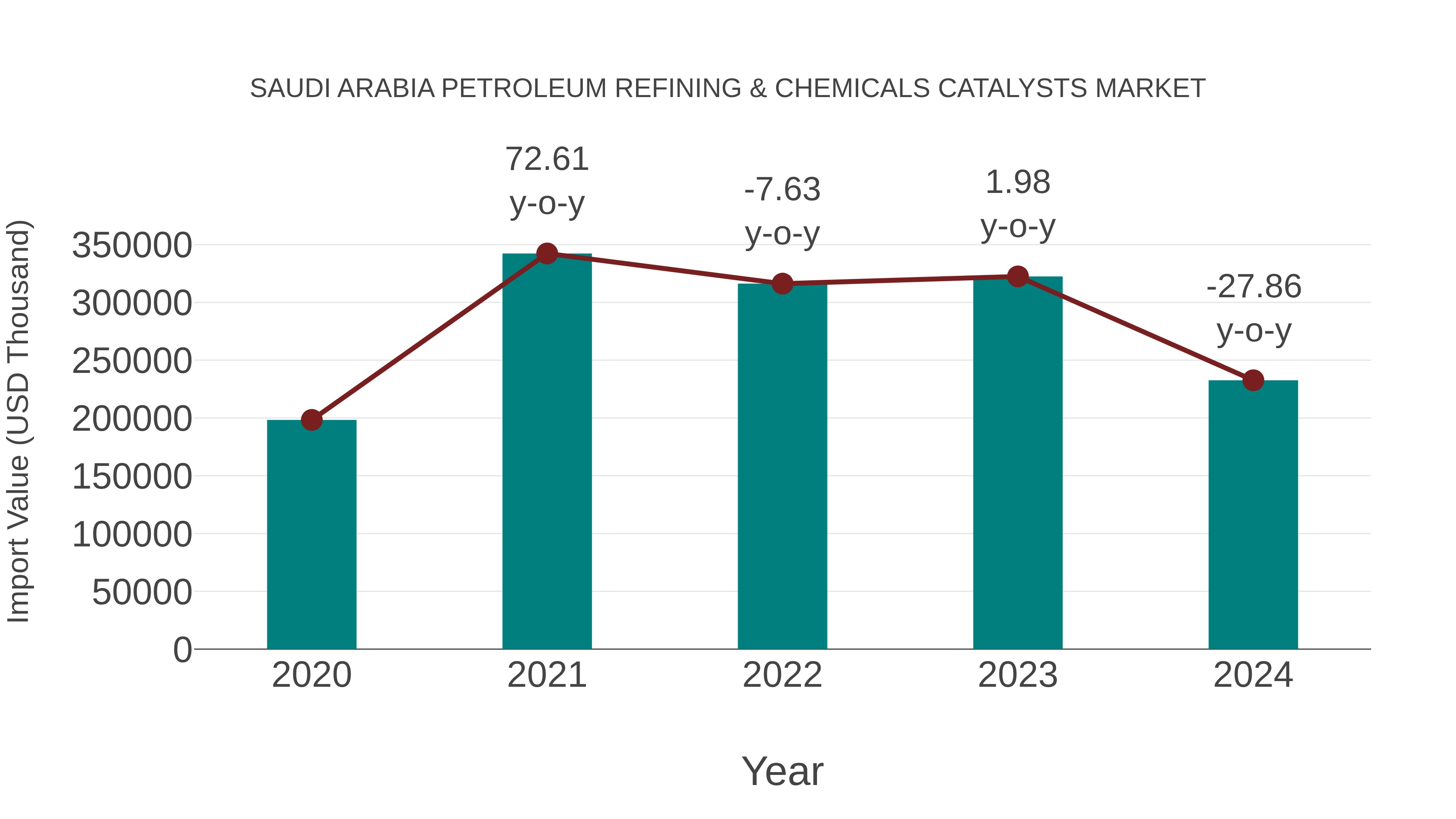 Saudi Arabia Petroleum Refining & Chemicals Catalysts Market: Import Trend Analysis