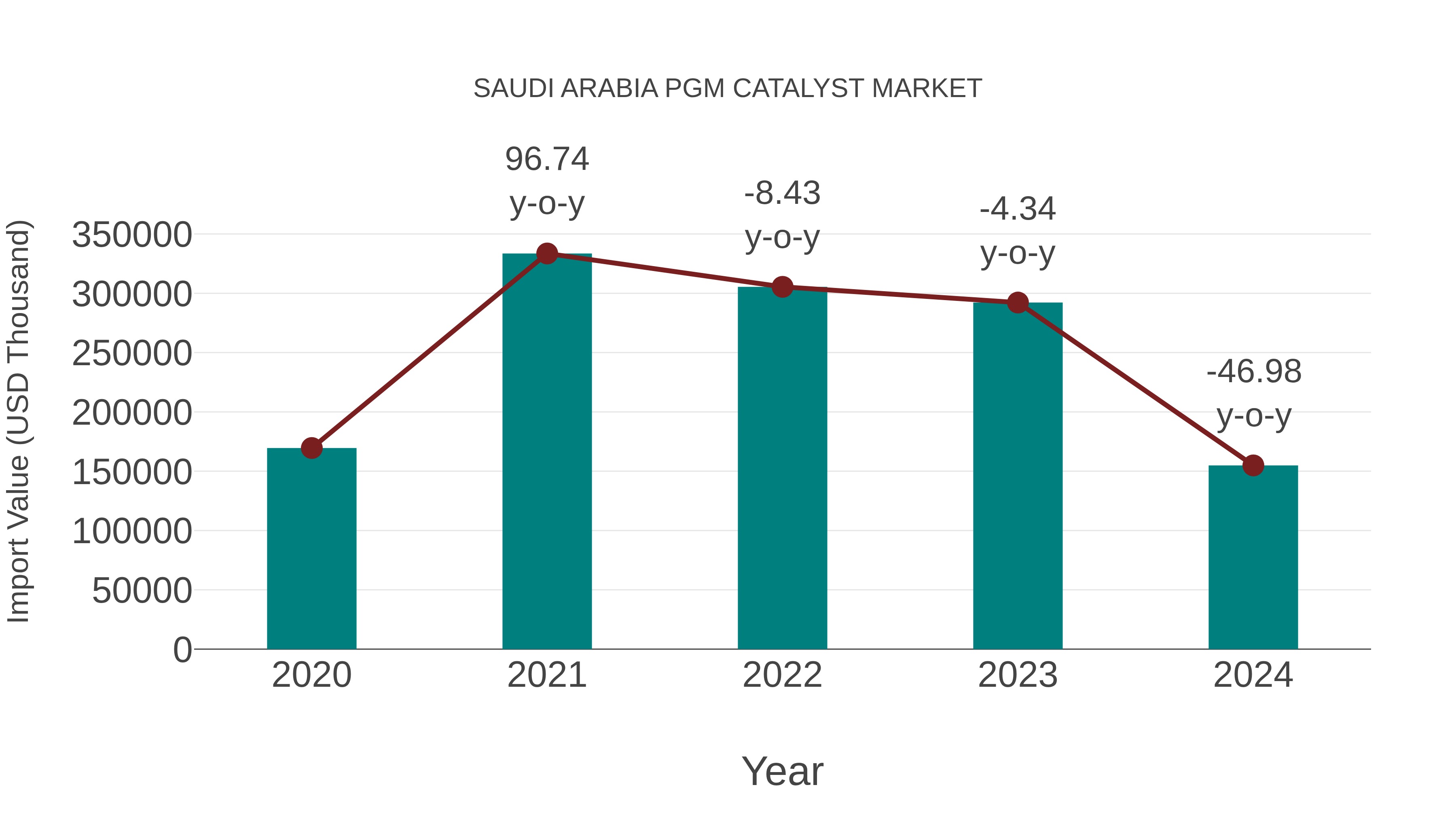  Saudi Arabia Pgm Catalyst Market: Import Trend Analysis