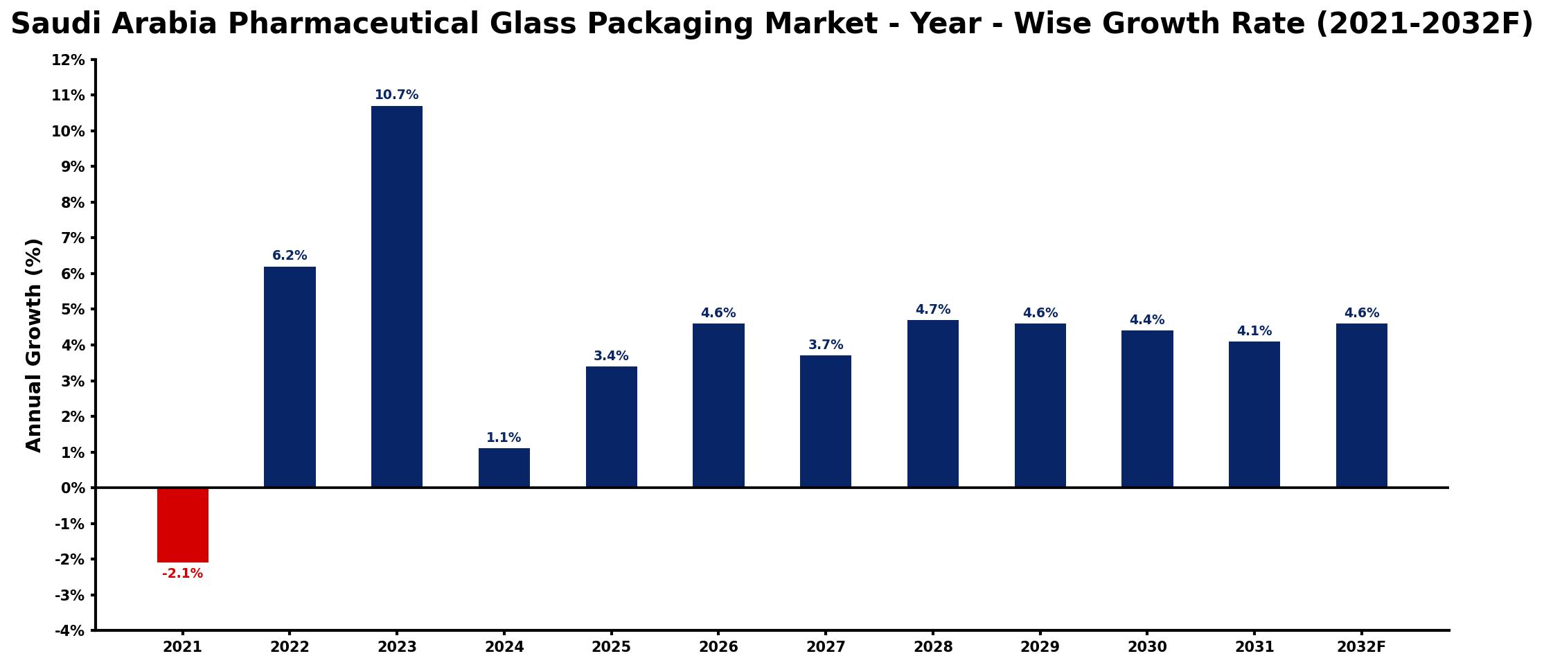 Saudi Arabia Pharmaceutical Glass Packaging Market Year-wise Growth Rate and Key Drivers