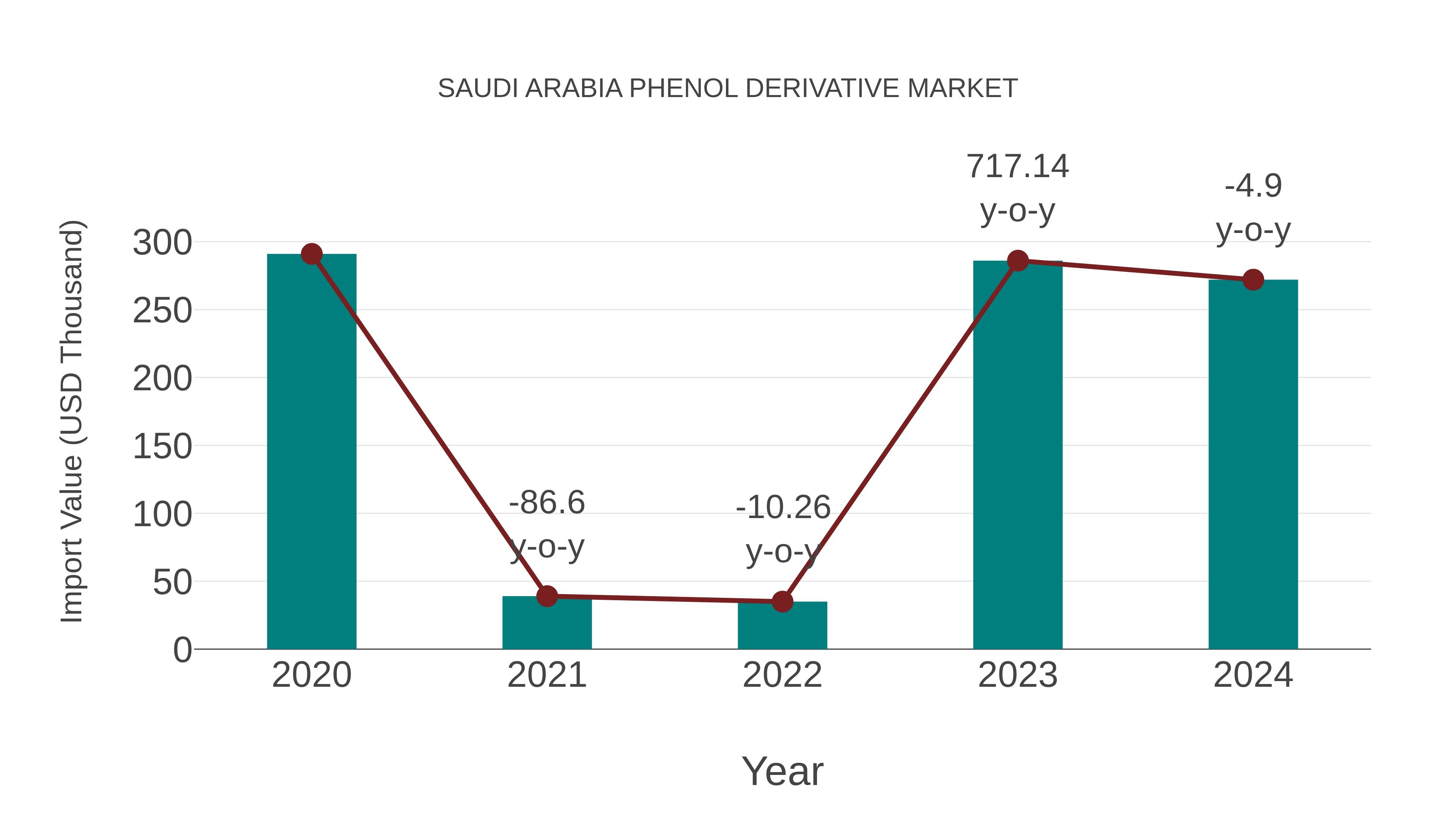  Saudi Arabia Phenol Derivative Market: Import Trend Analysis