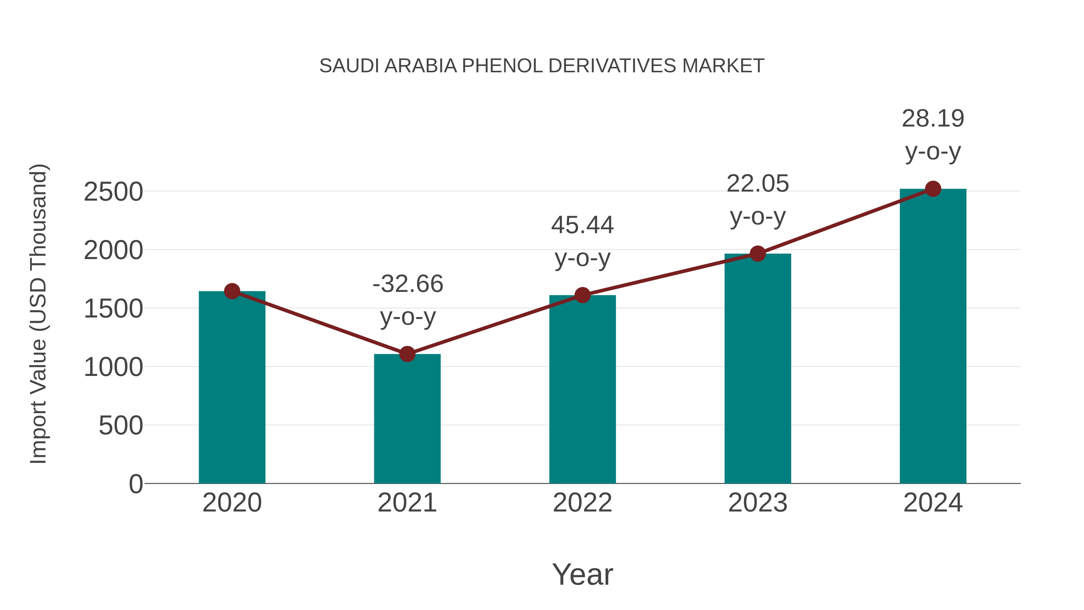 Saudi Arabia Phenol Derivatives Market: Import Trend Analysis