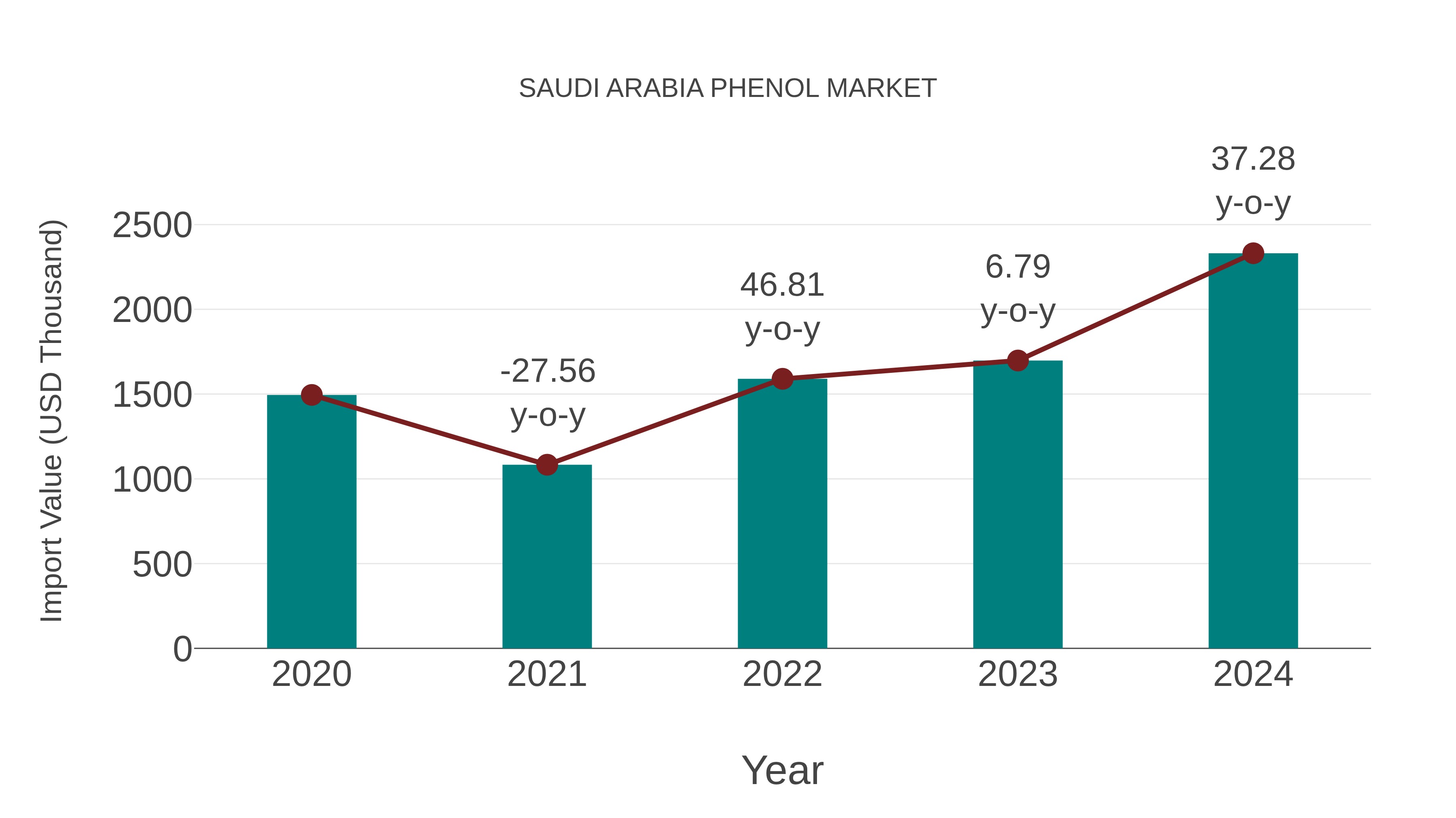  Saudi Arabia Phenol Market: Import Trend Analysis