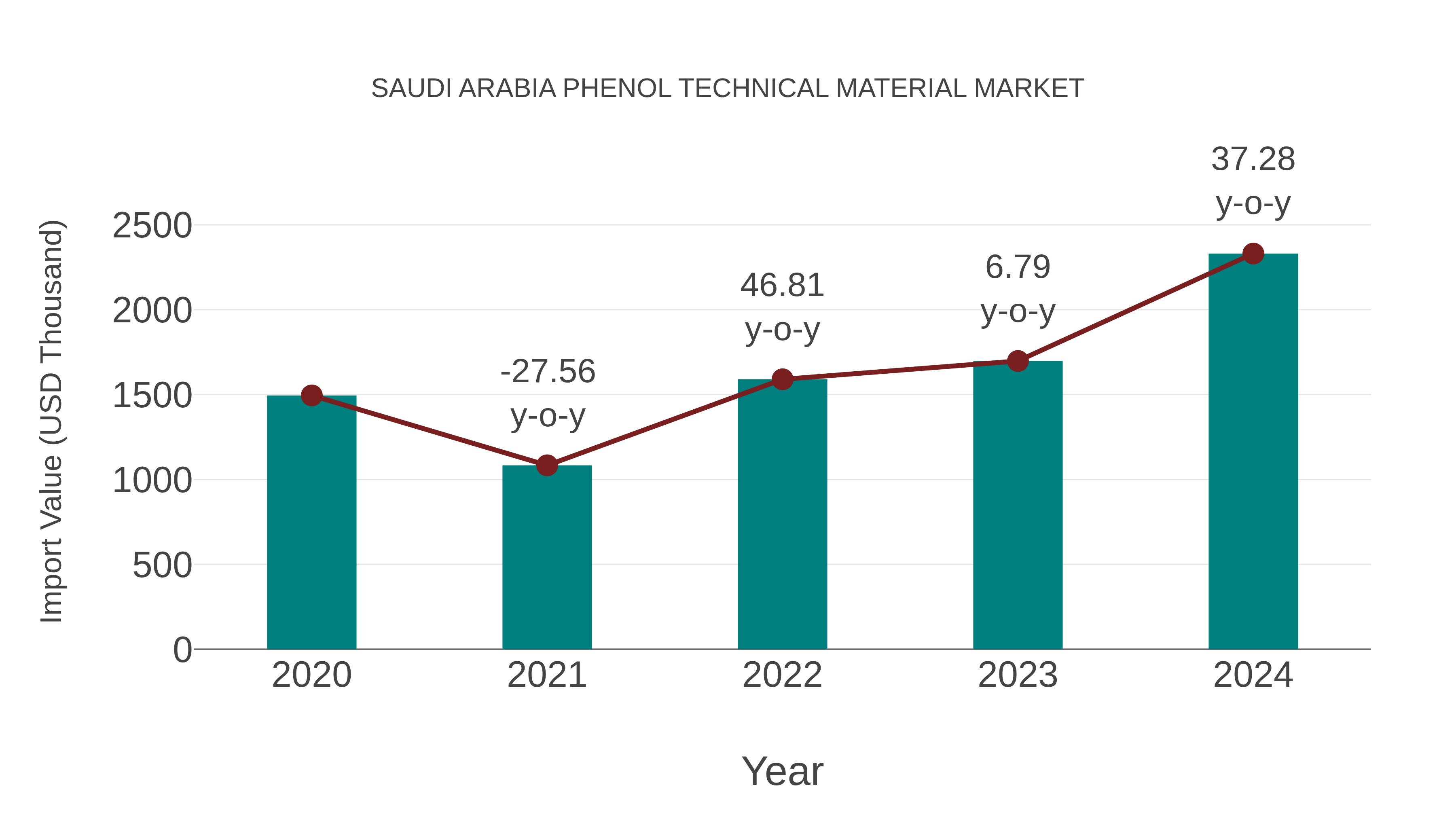  Saudi Arabia Phenol Technical Material Market: Import Trend Analysis