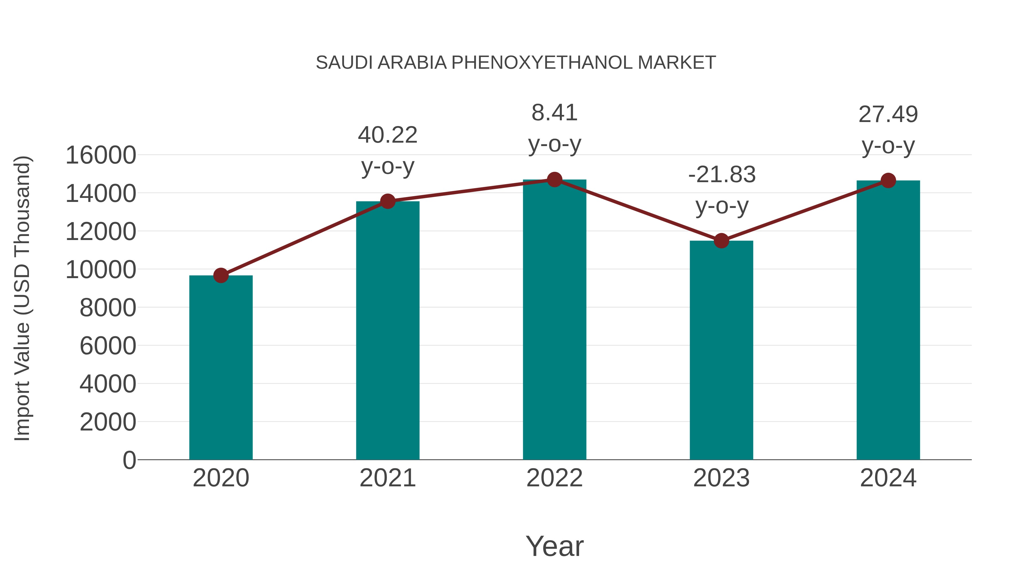  Saudi Arabia Phenoxyethanol Market: Import Trend Analysis