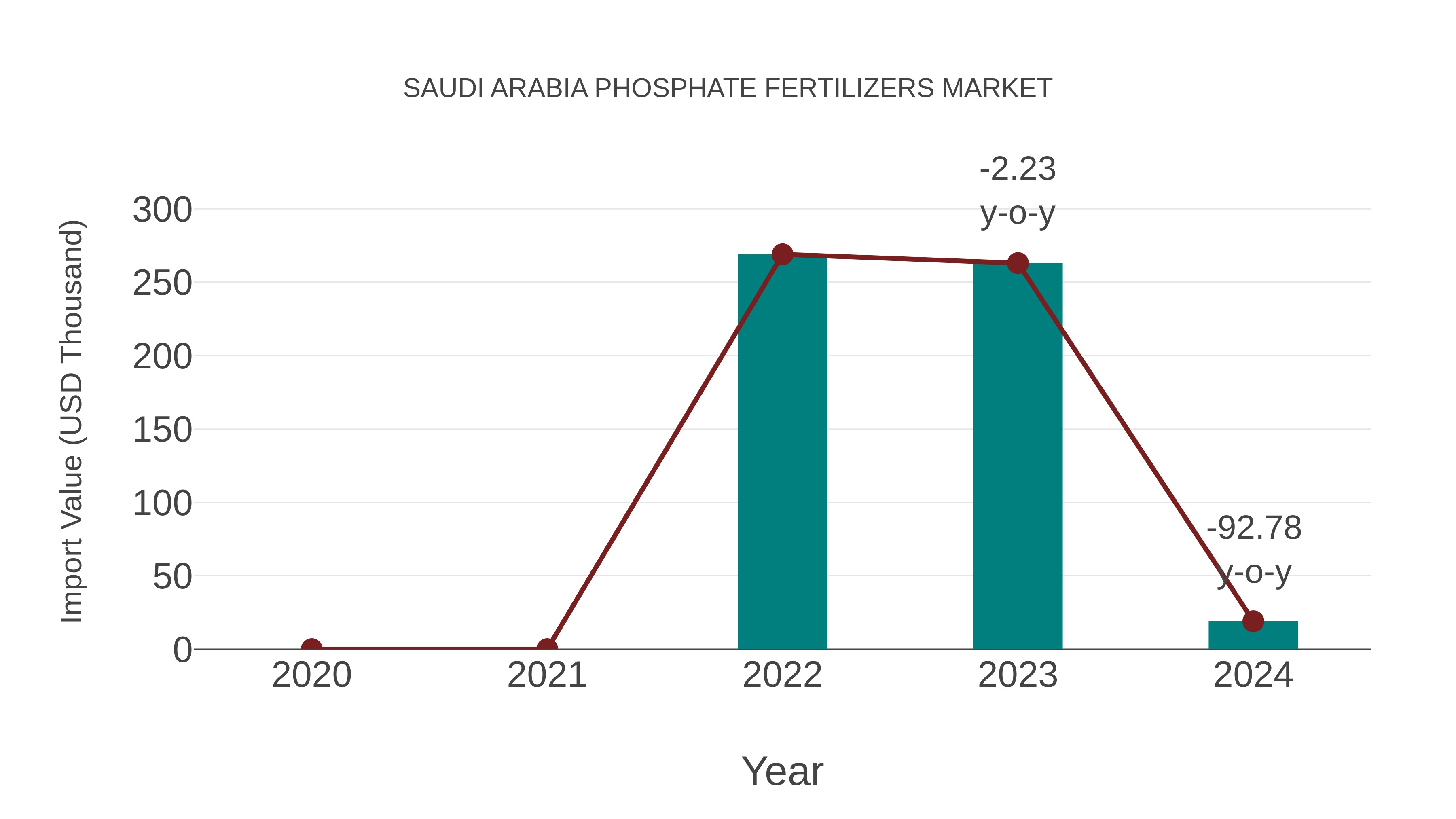 Saudi Arabia Phosphate Fertilizers Market: Import Trend Analysis