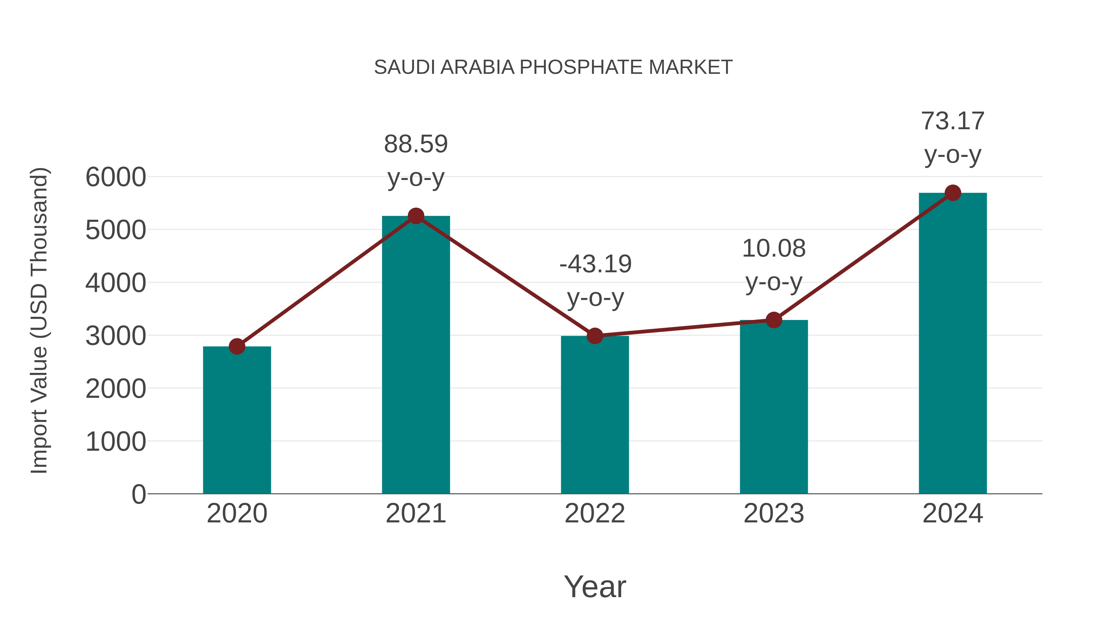  Saudi Arabia Phosphate Market: Import Trend Analysis