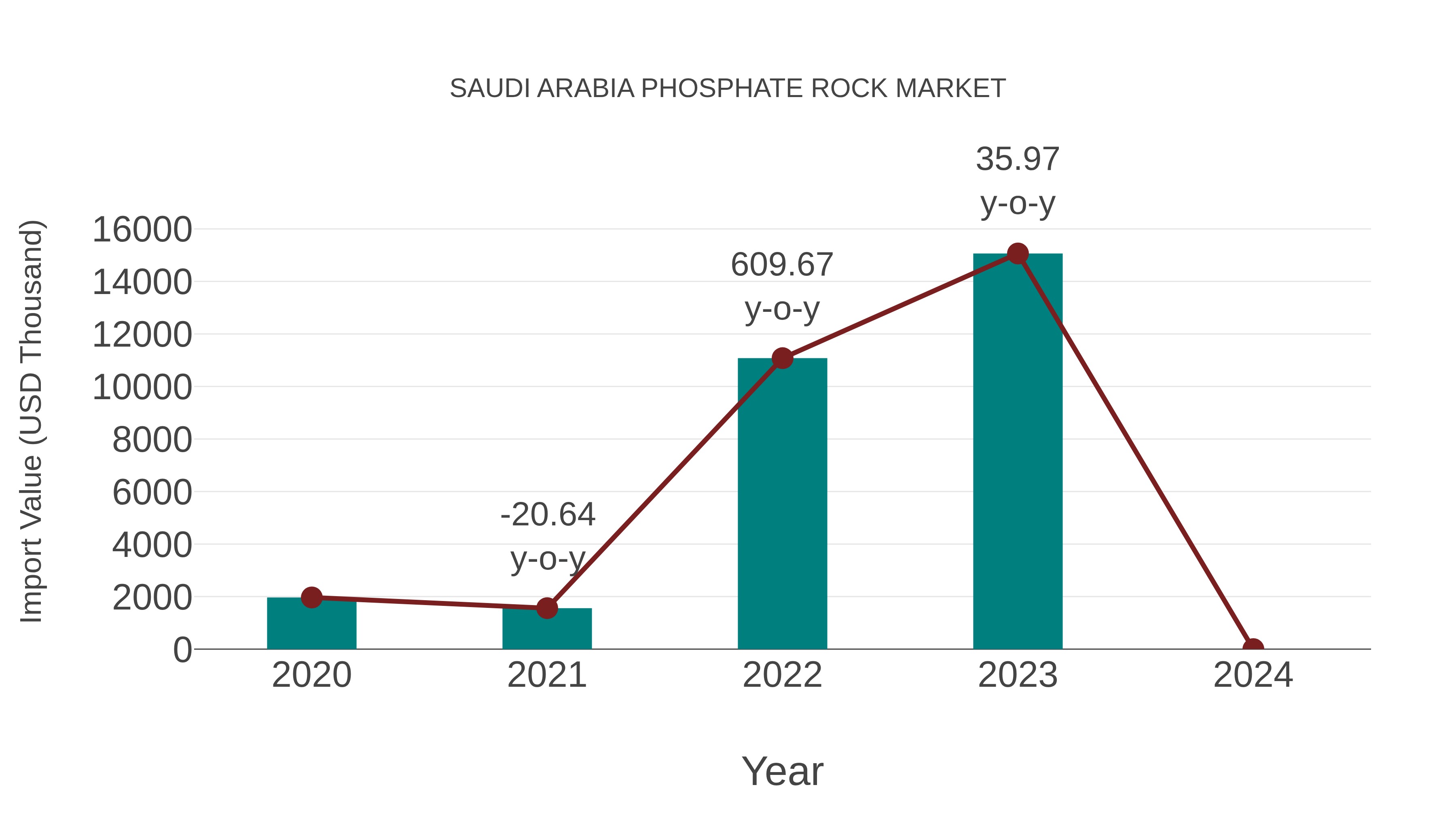  Saudi Arabia Phosphate Rock Market: Import Trend Analysis