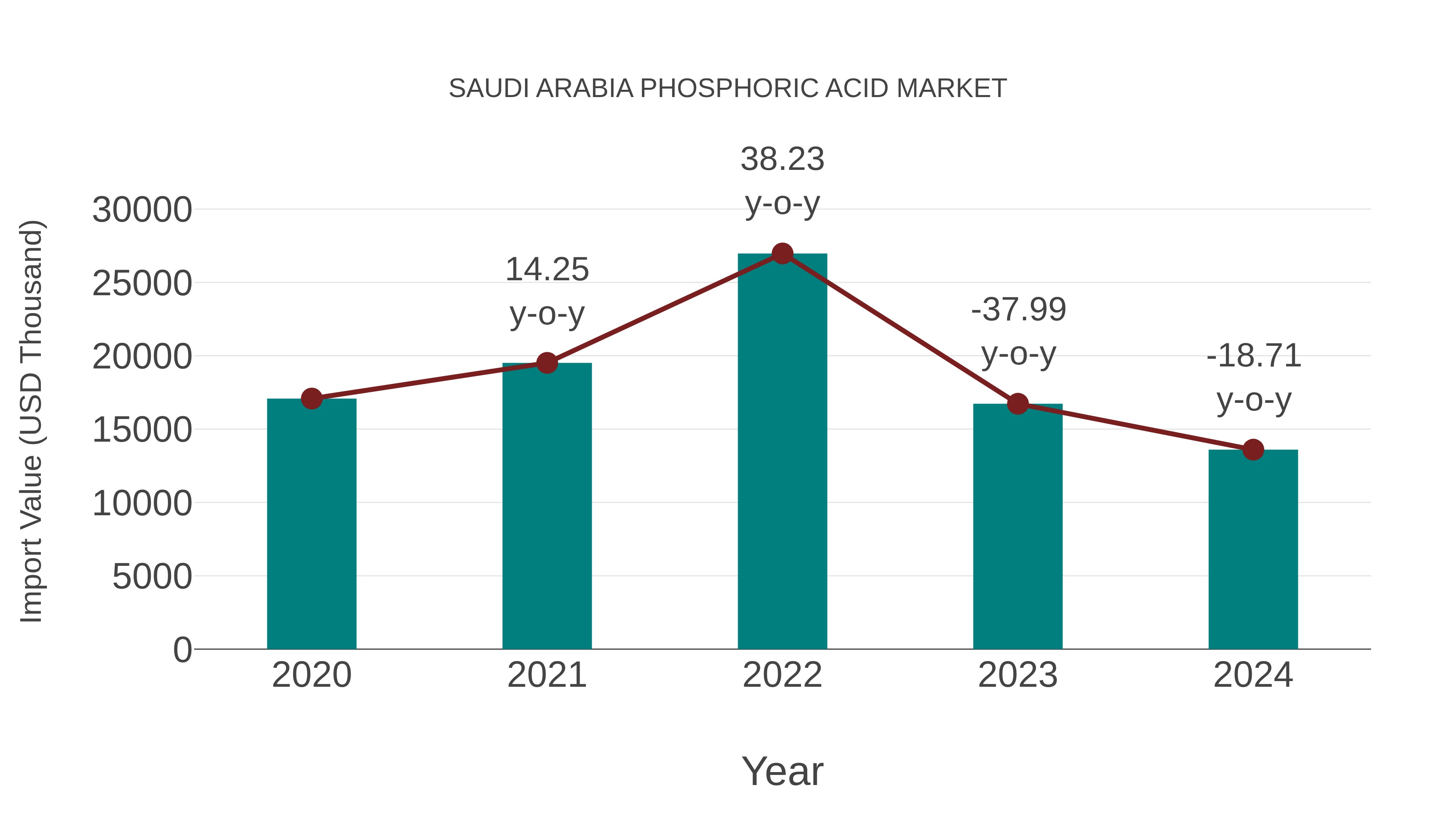  Saudi Arabia Phosphoric Acid Market: Import Trend Analysis