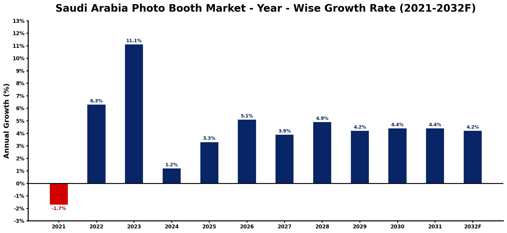 Saudi Arabia Photo Booth Market Year-wise Growth Rate and Key Drivers