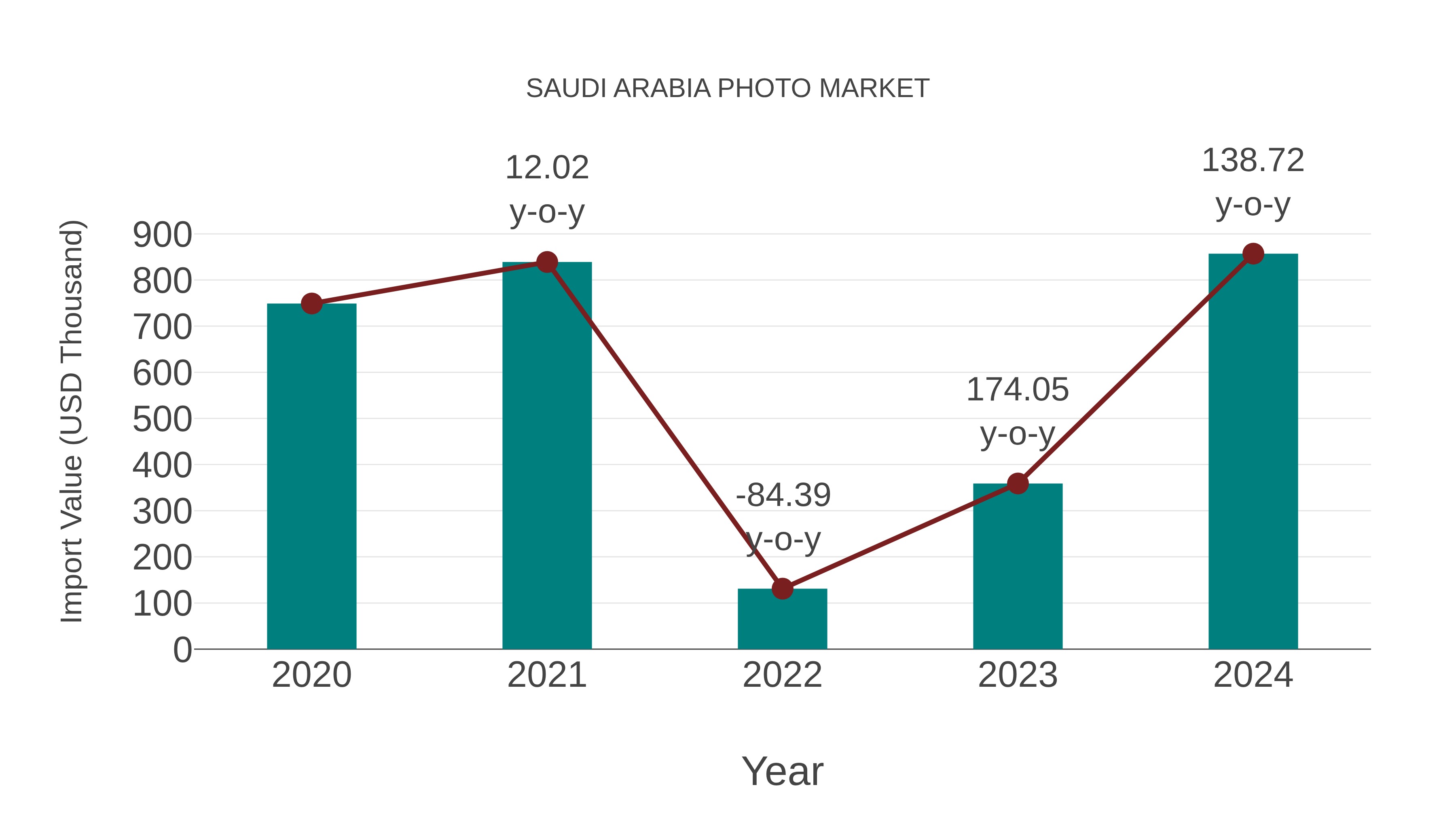 Saudi Arabia Photo Market: Import Trend Analysis