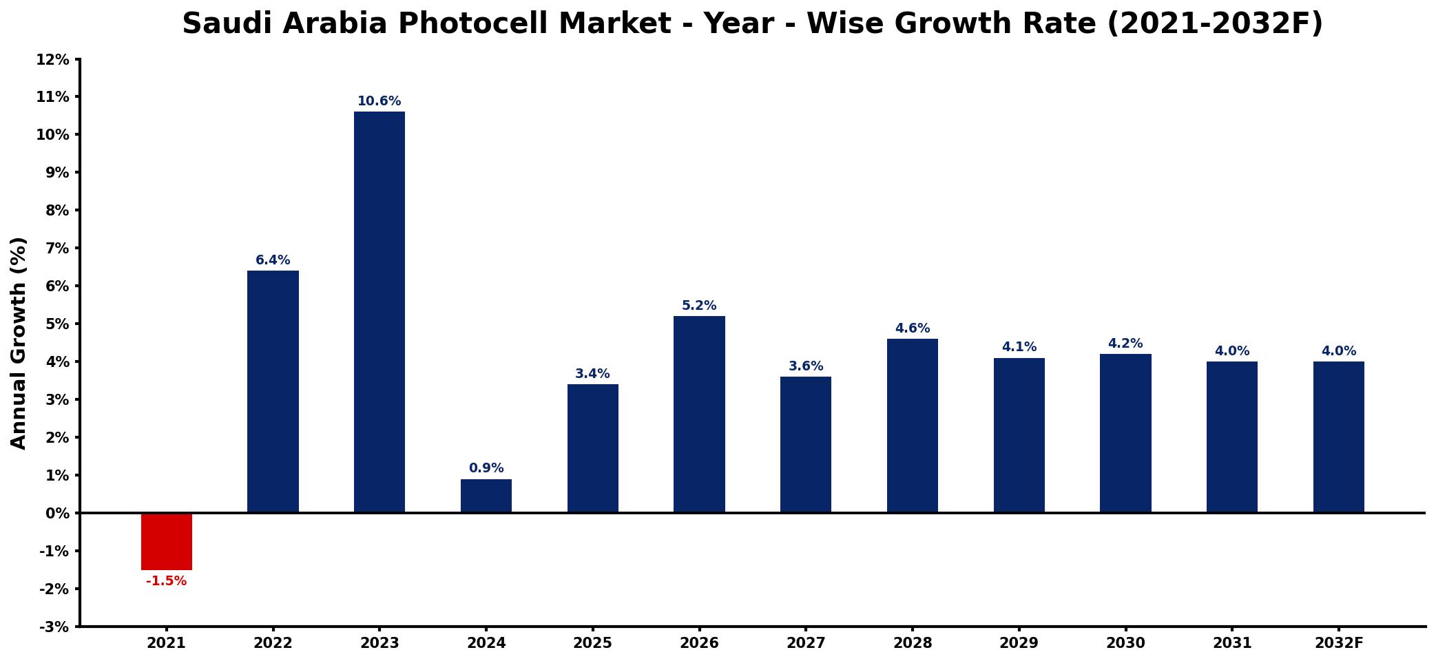Saudi Arabia Photocell Market Year-wise Growth Rate and Key Drivers