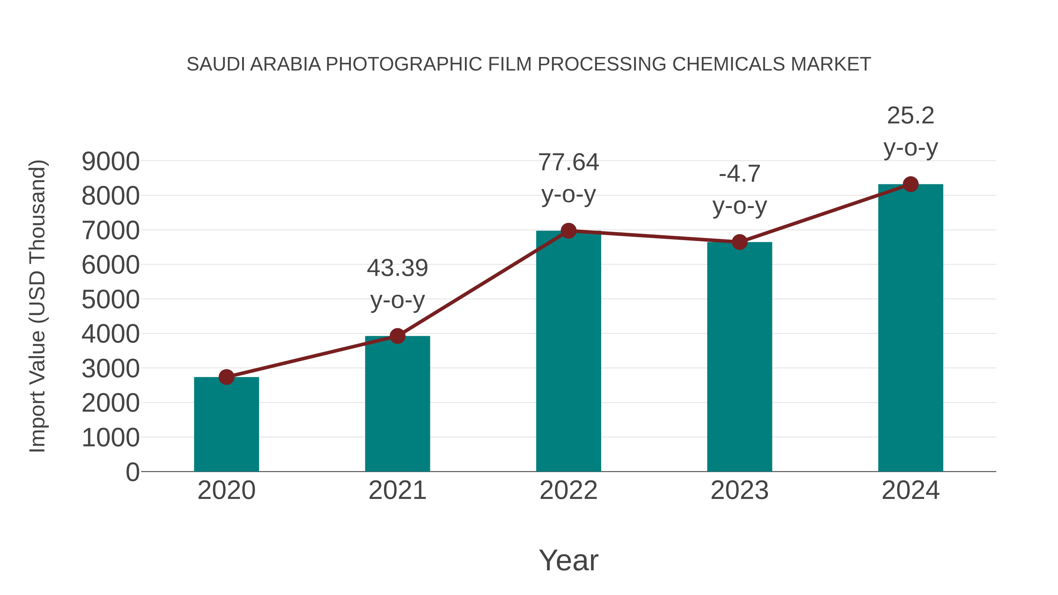 Saudi Arabia Photographic Film Processing Chemicals Market: Import Trend Analysis