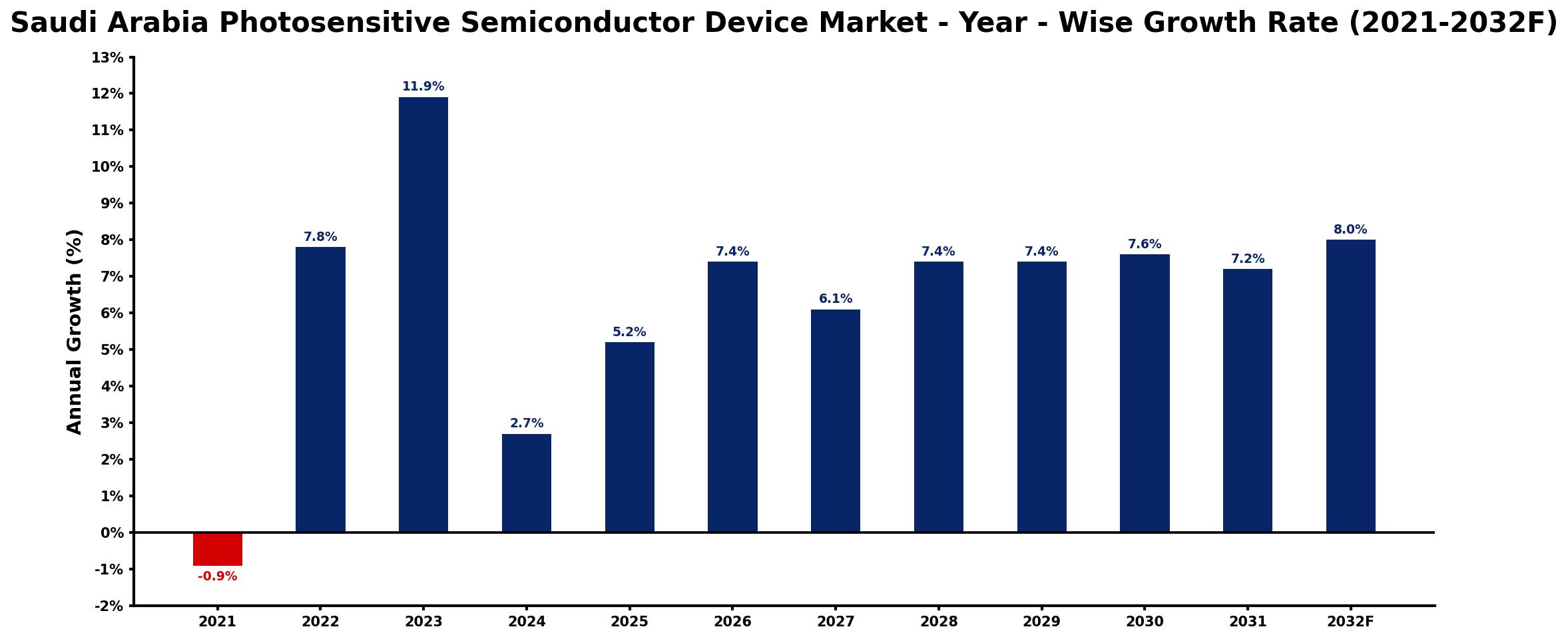 Saudi Arabia Photosensitive Semiconductor Device Market Year-wise Growth Rate and Key Drivers