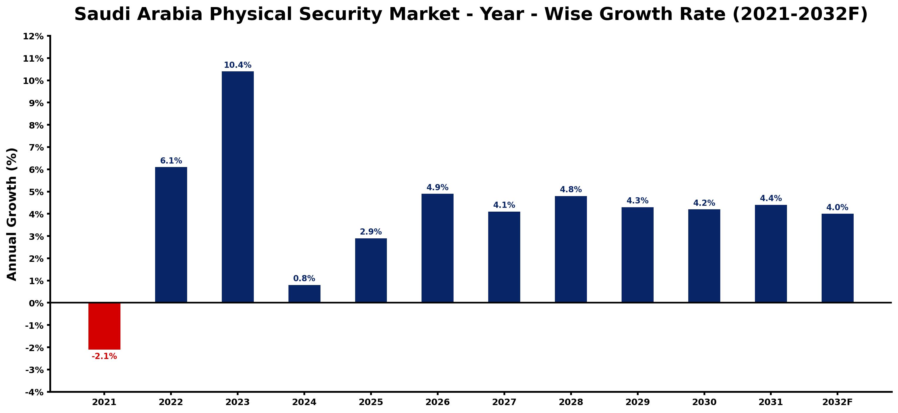 Saudi Arabia Physical Security Market Year-wise Growth Rate and Key Drivers