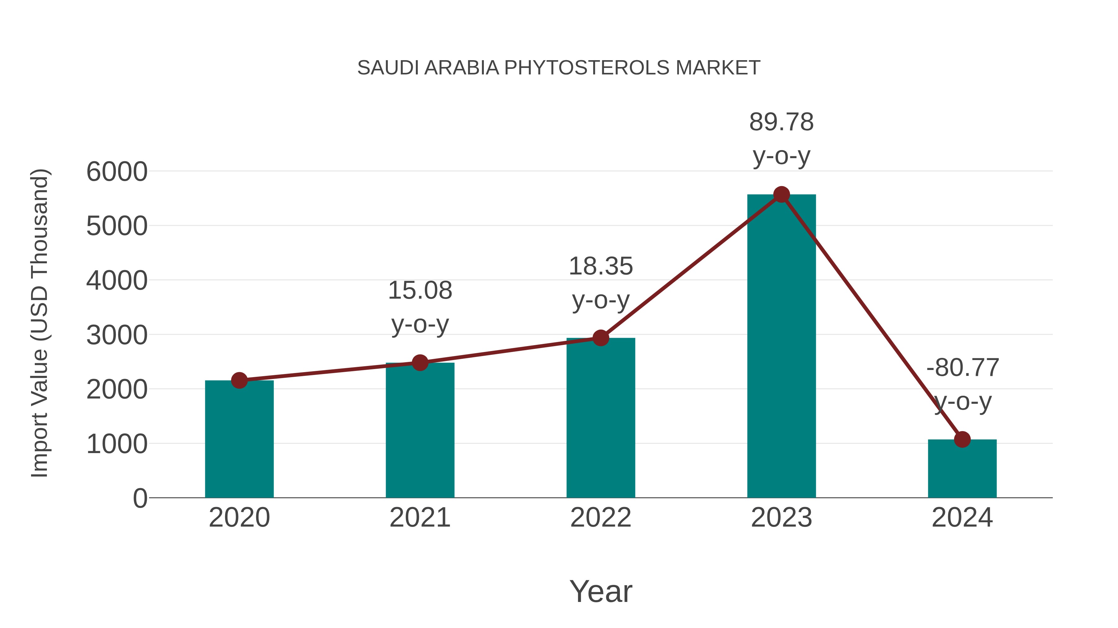  Saudi Arabia Phytosterols Market: Import Trend Analysis