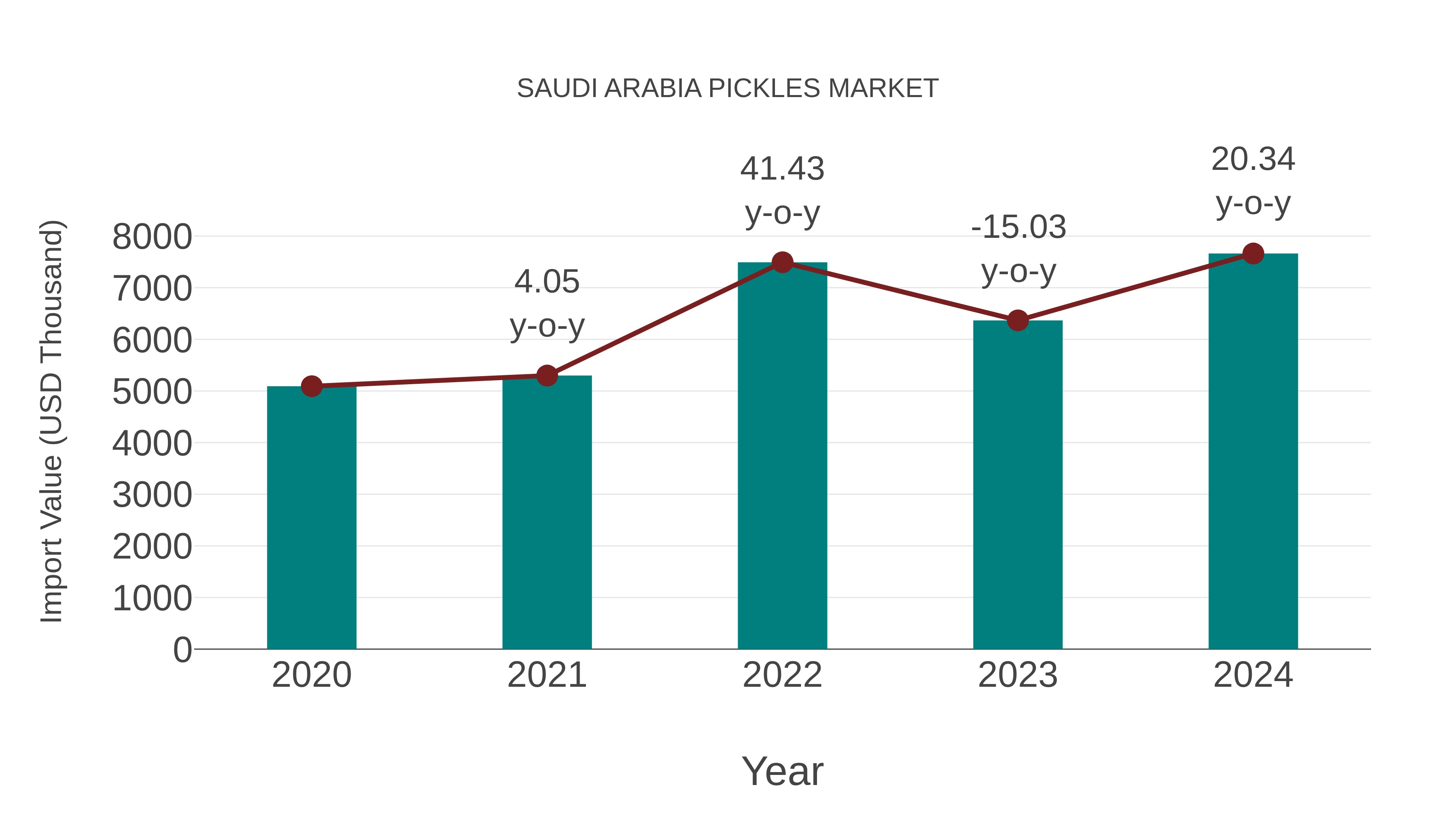  Saudi Arabia Pickles Market: Import Trend Analysis
