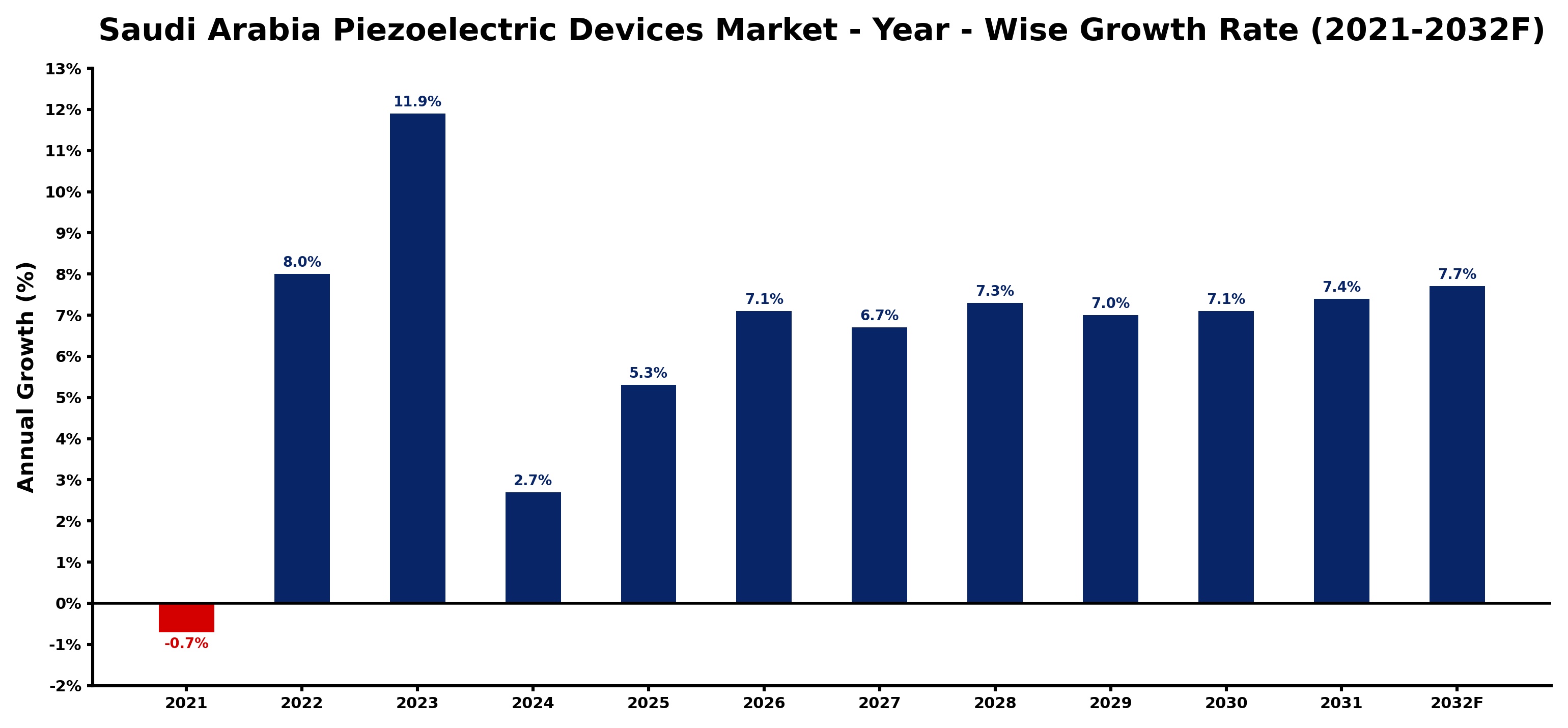 Saudi Arabia Piezoelectric Devices Market Year-wise Growth Rate and Key Drivers