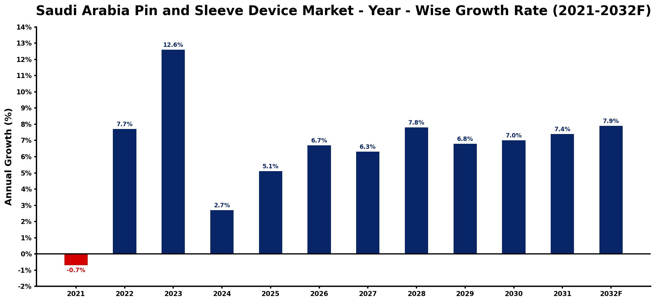 Saudi Arabia Pin and Sleeve Device Market Year-wise Growth Rate and Key Drivers