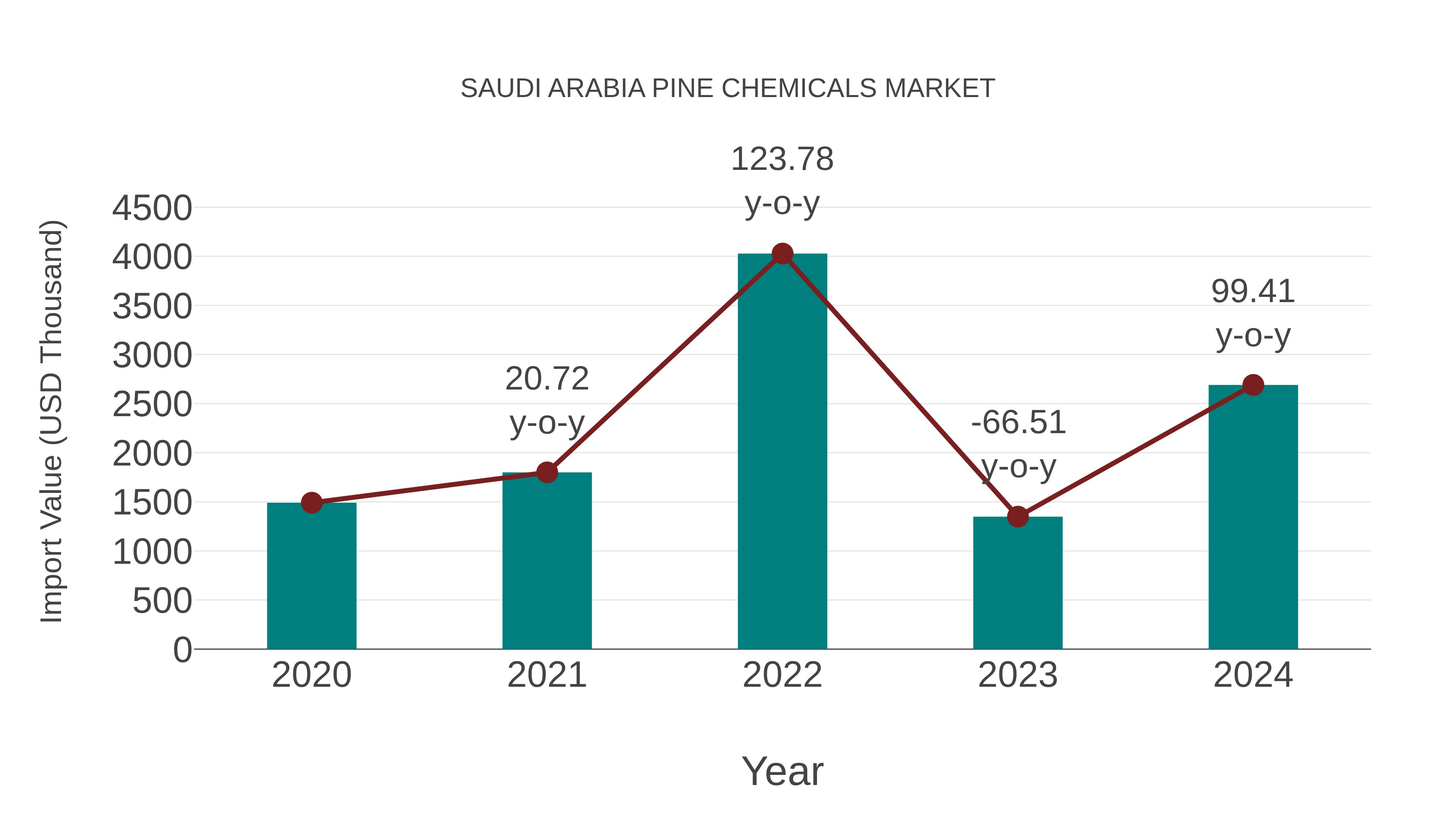 Saudi Arabia Pine Chemicals Market: Import Trend Analysis