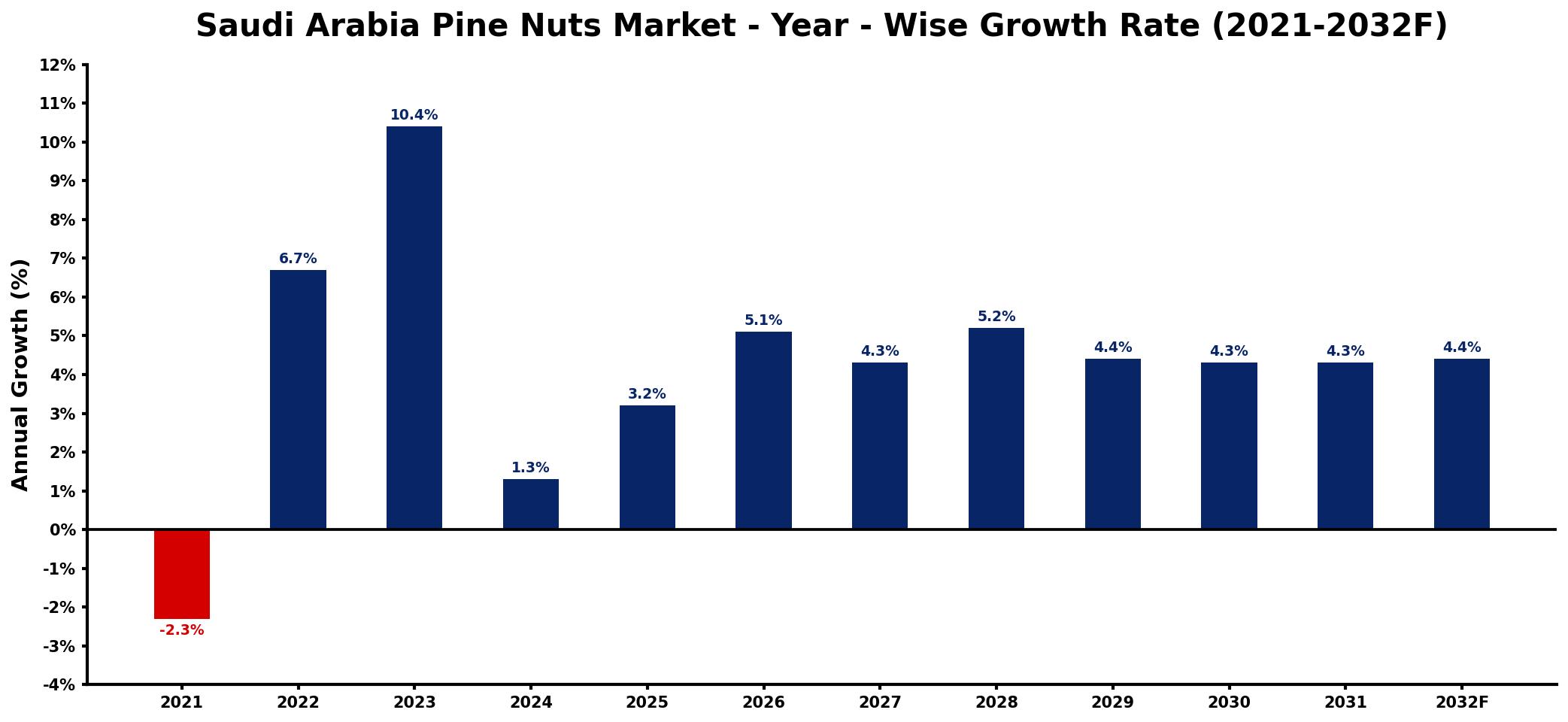 Saudi Arabia Pine Nuts Market Year-wise Growth Rate and Key Drivers
