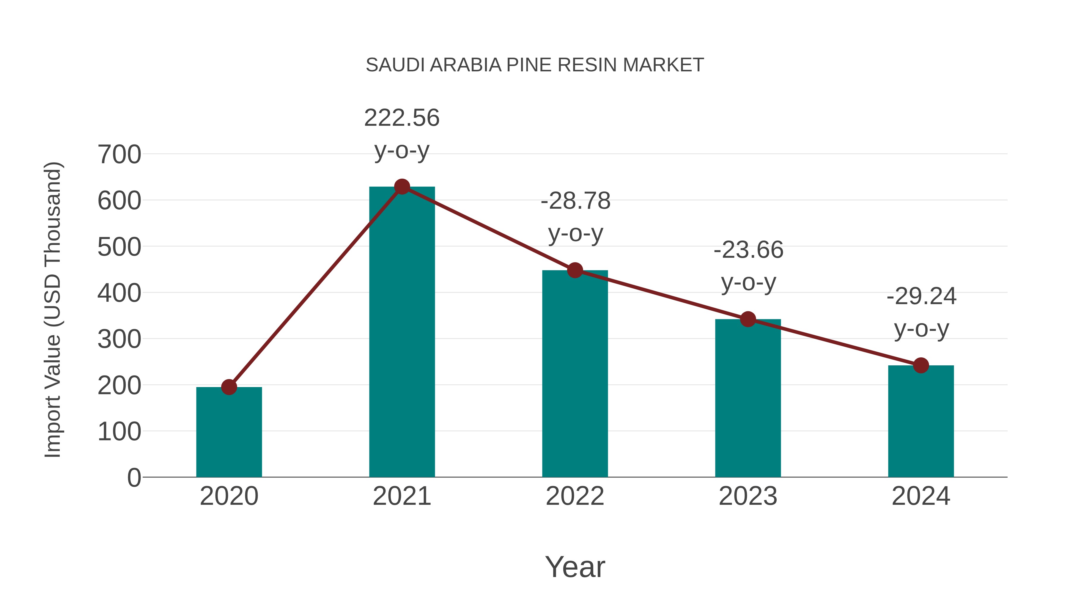  Saudi Arabia Pine Resin Market: Import Trend Analysis