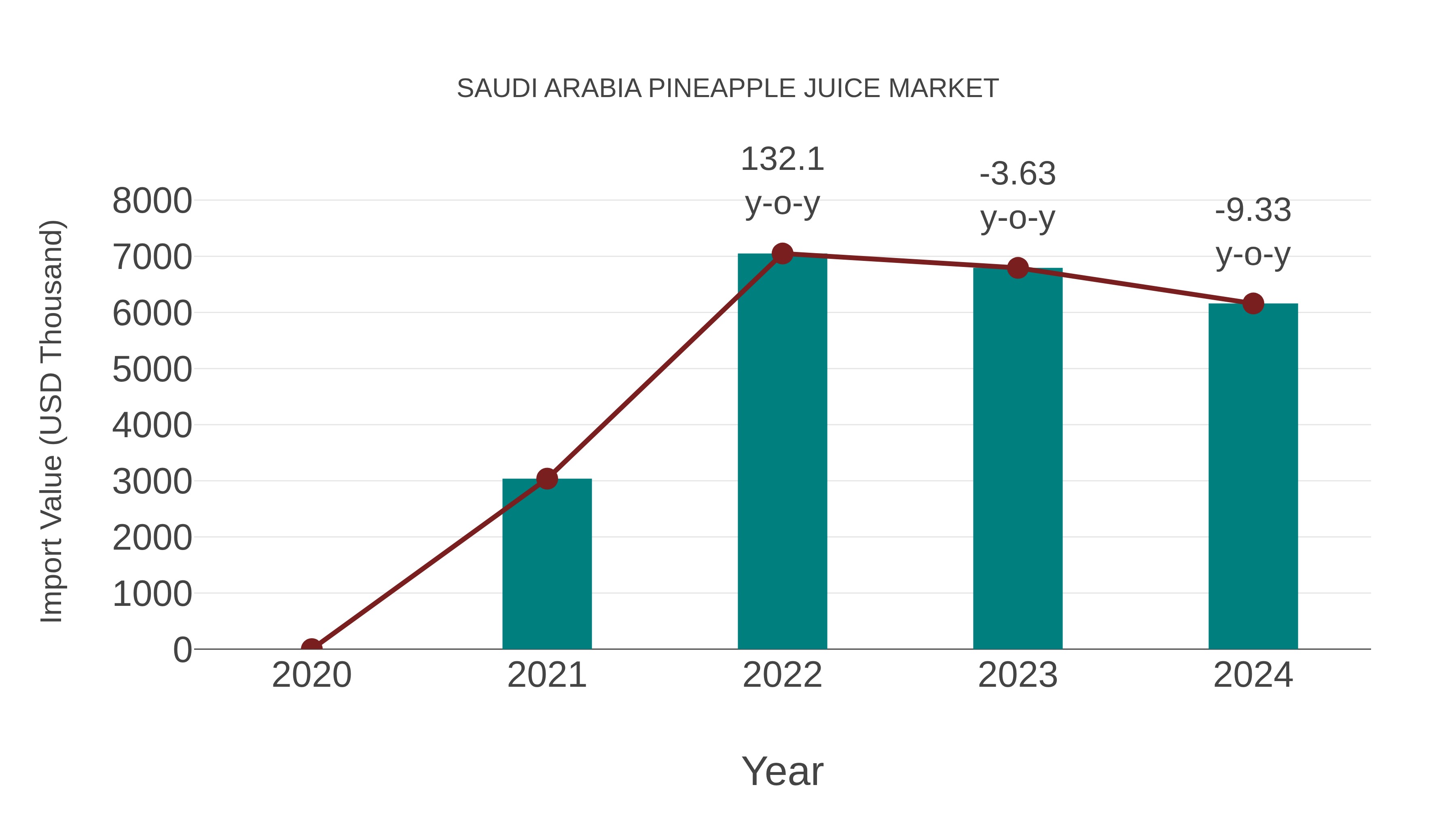  Saudi Arabia Pineapple Juice Market: Import Trend Analysis