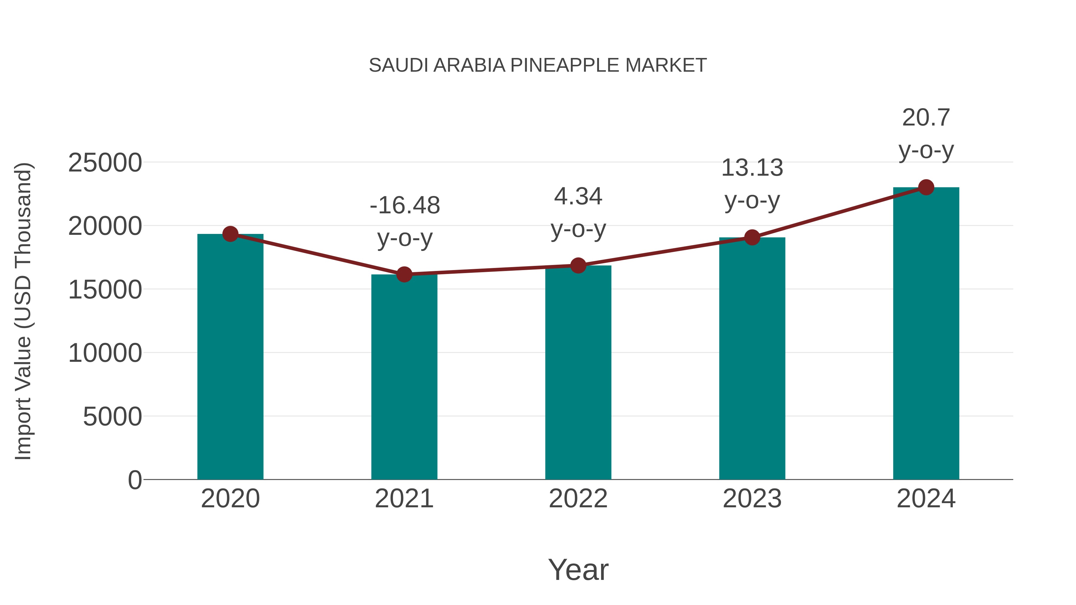  Saudi Arabia Pineapple Market: Import Trend Analysis