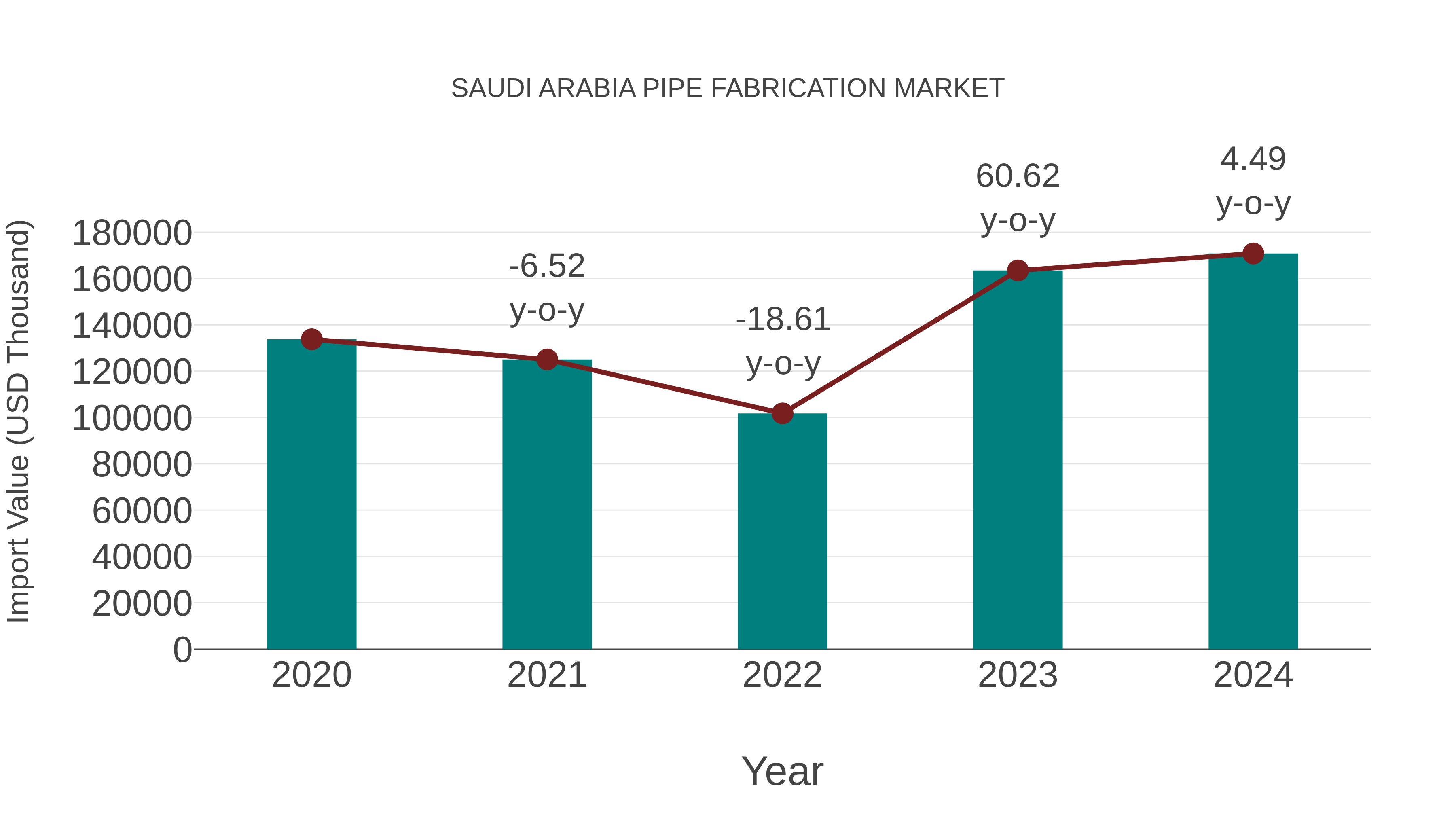  Saudi Arabia Pipe Fabrication Market: Import Trend Analysis