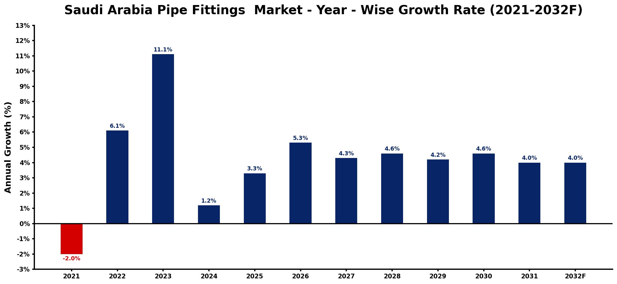 Saudi Arabia Pipe Fittings Market Year-wise Growth Rate and Key Drivers