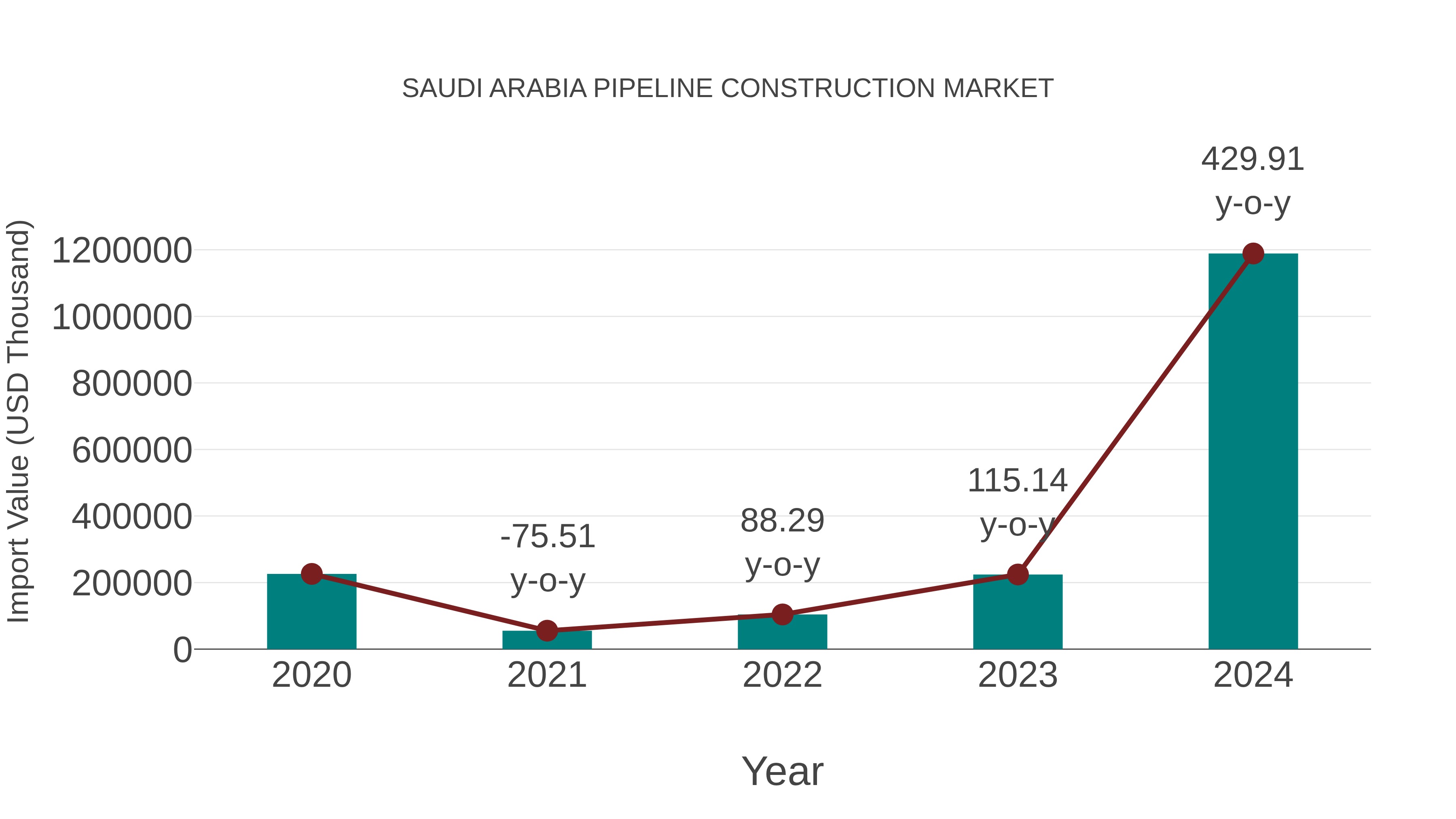  Saudi Arabia Pipeline Construction Market: Import Trend Analysis