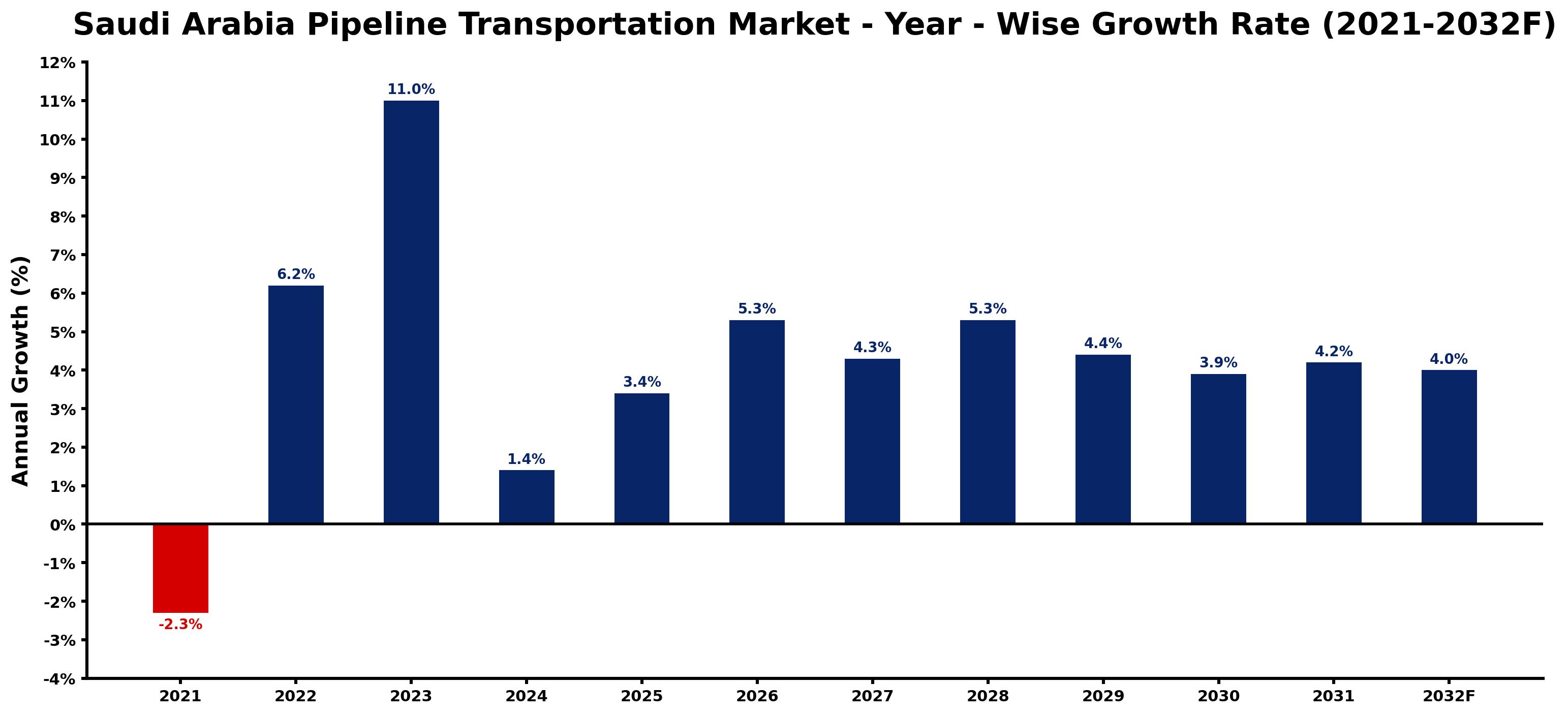 Saudi Arabia Pipeline Transportation Market Year-wise Growth Rate and Key Drivers