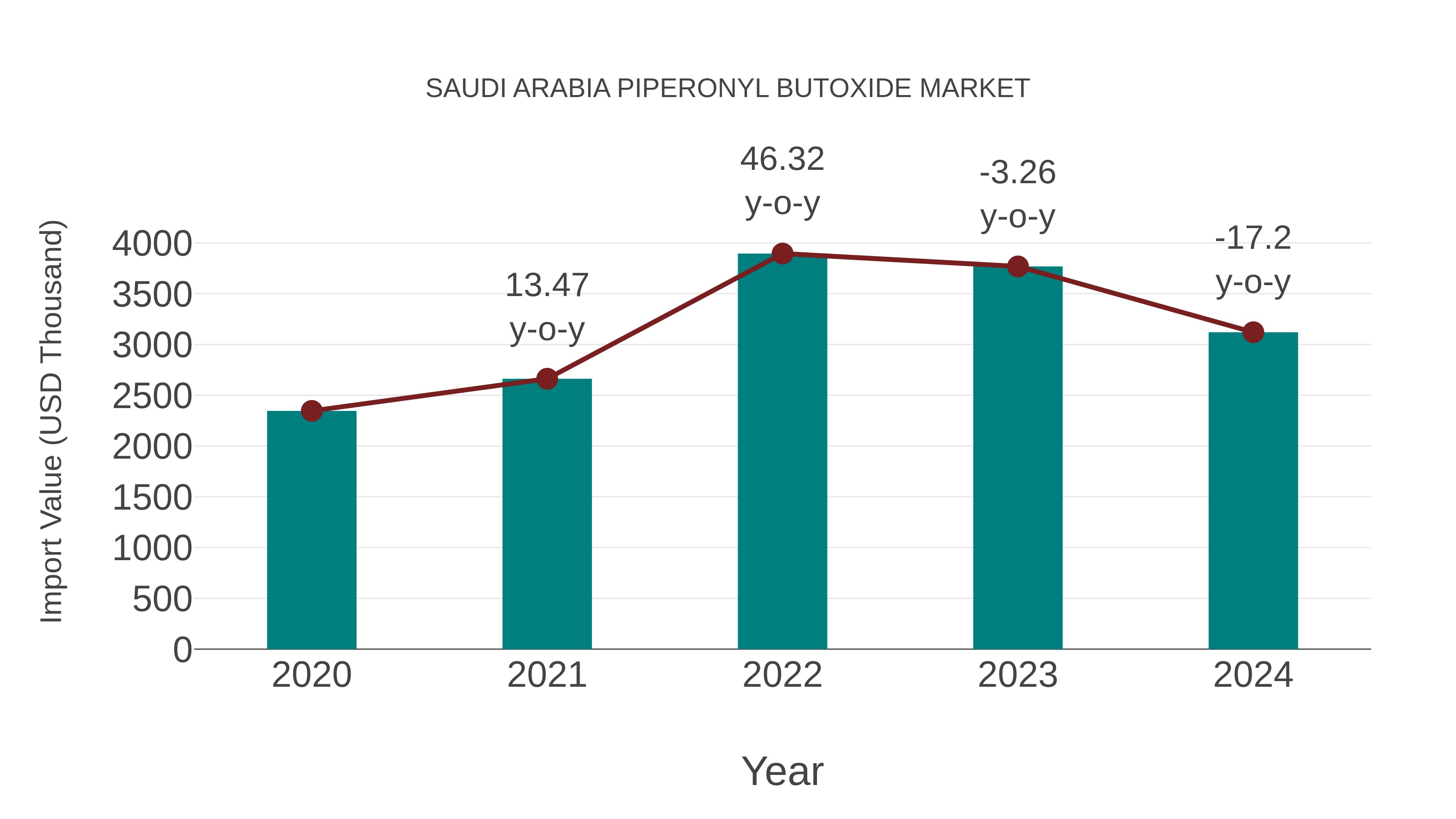  Saudi Arabia Piperonyl Butoxide Market: Import Trend Analysis