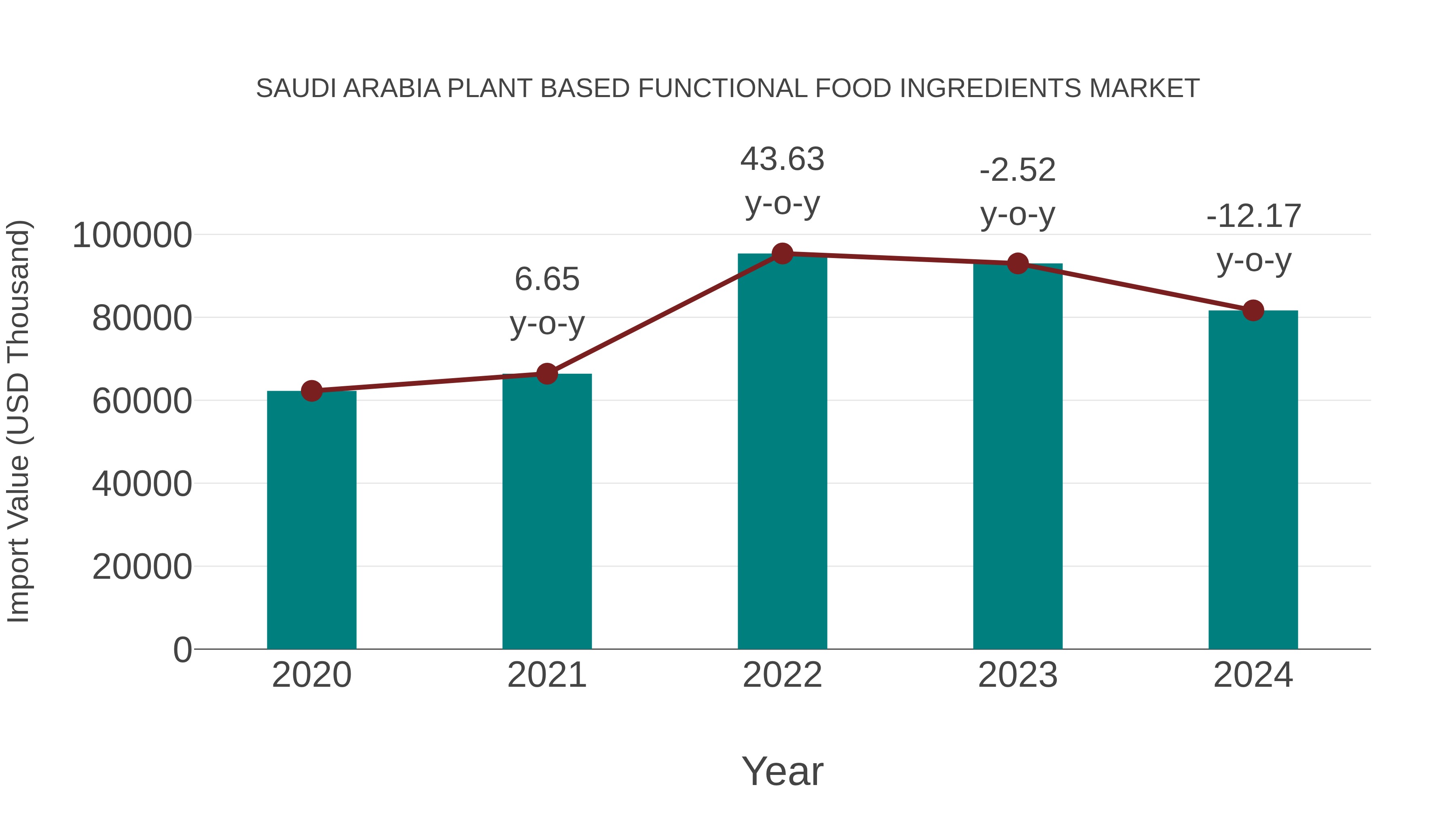  Saudi Arabia Plant Based Functional Food Ingredients Market: Import Trend Analysis