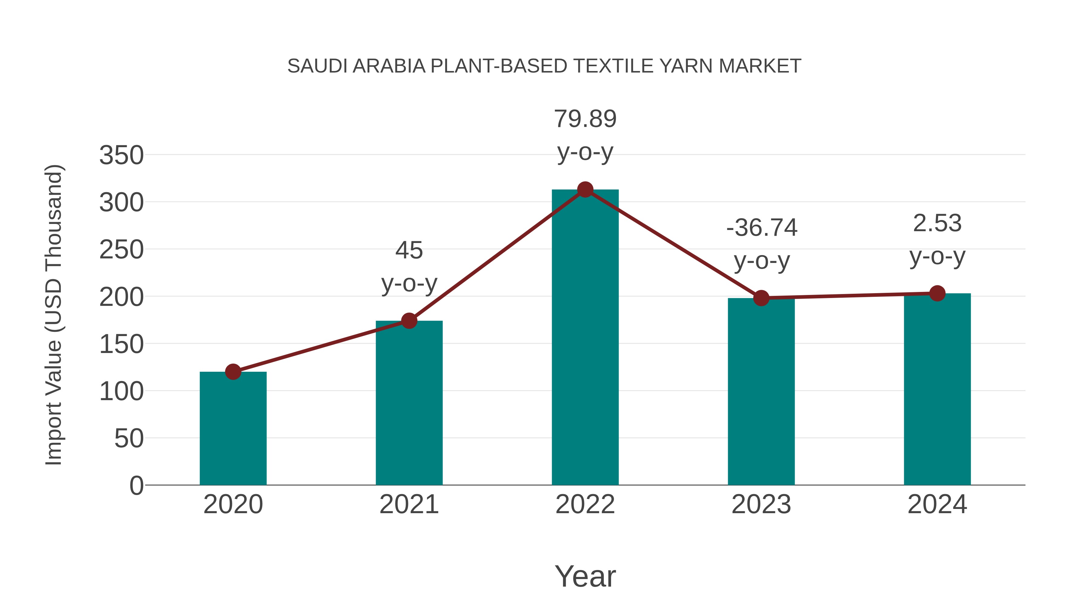  Saudi Arabia Plant-based Textile Yarn Market: Import Trend Analysis