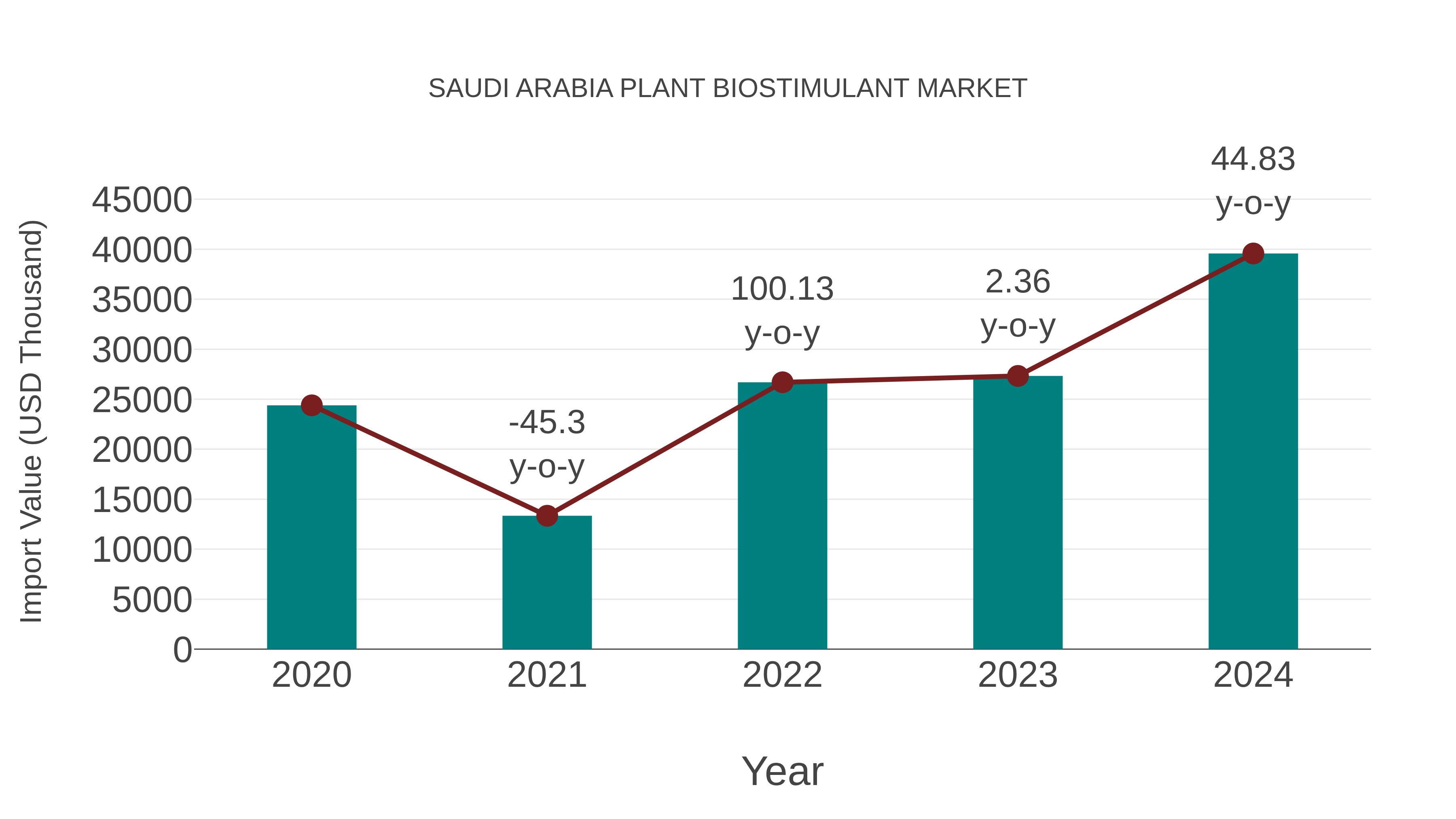 Saudi Arabia Plant Biostimulant Market: Import Trend Analysis