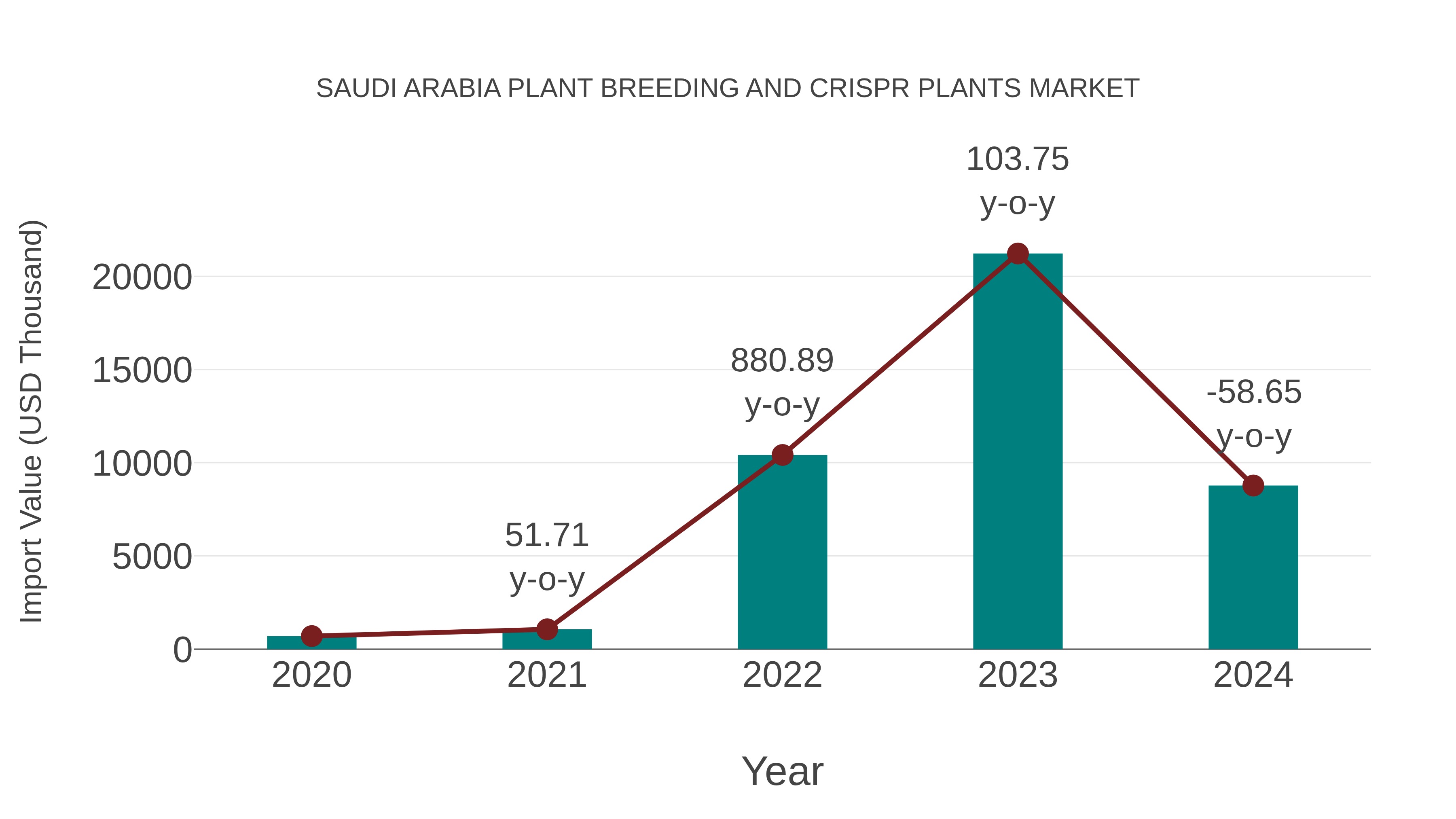 Saudi Arabia Plant Breeding and Crispr Plants Market: Import Trend Analysis