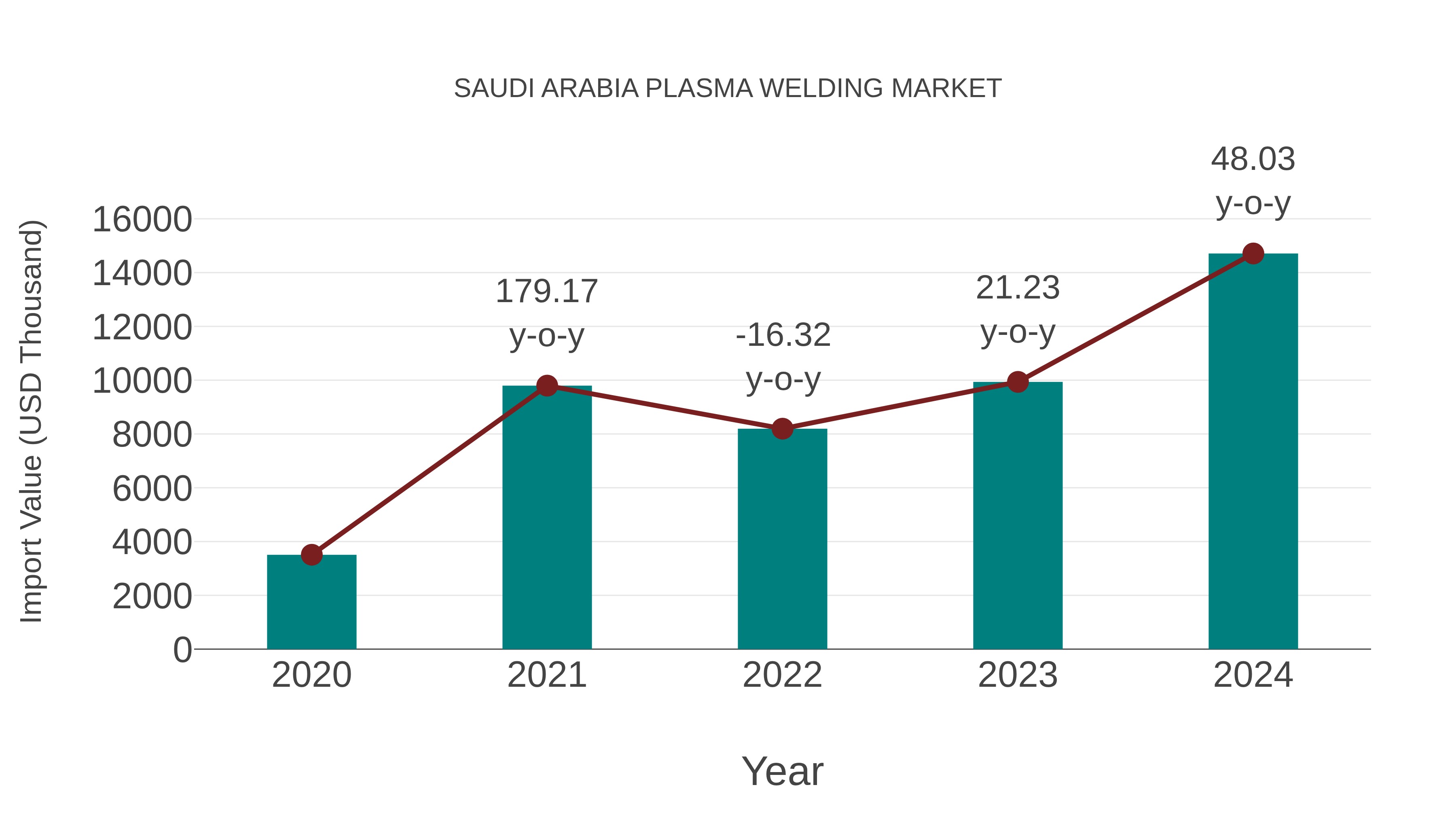  Saudi Arabia Plasma Welding Market: Import Trend Analysis
